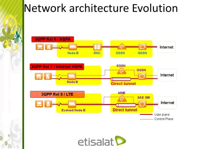 Lte Network Architecture And Interfaces – QUPK