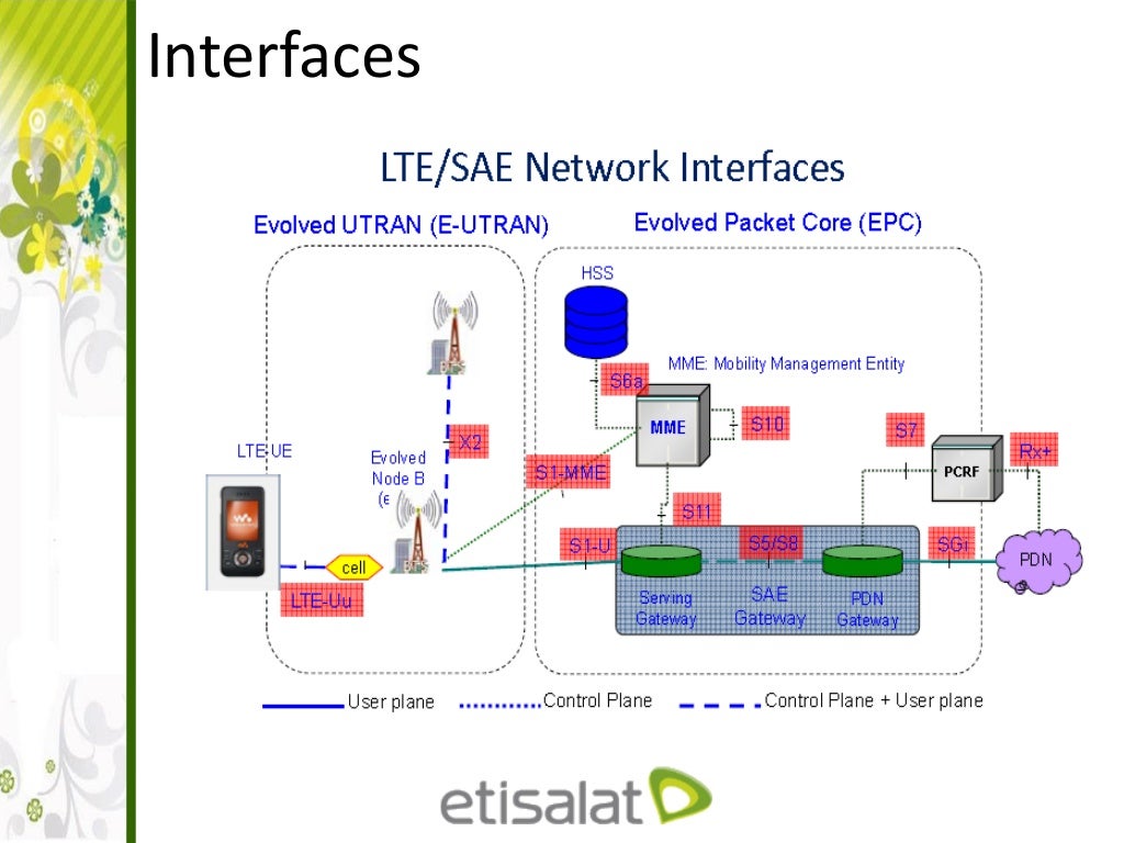 LTE Architecture and interfaces