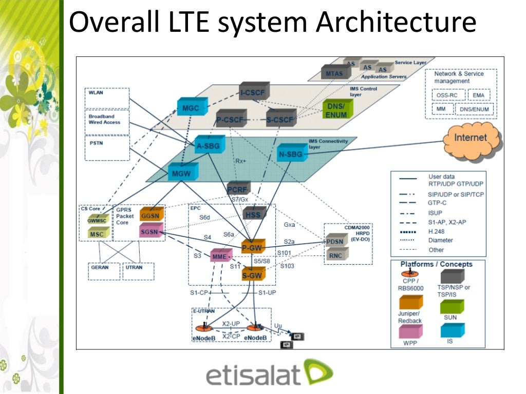 LTE Architecture and interfaces