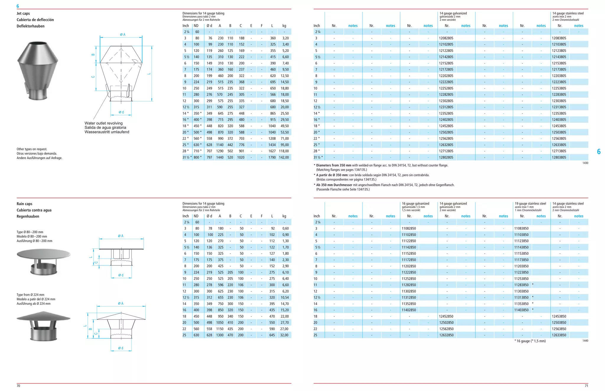 70 71
6
6
Dimensions for 14 gauge tubing
Dimensiones para tubo 2 mm
Abmessungen für 2 mm Rohrteile
ND Ø d A B C E F L kg
60 ­ ­ ­ ­ ­ ­ ­ ­
80 76 230 110 188 ­ ­ 360 3,20
100 99 230 110 152 ­ ­ 325 3,40
120 119 260 125 169 ­ ­ 355 5,20
140 135 310 130 222 ­ ­ 415 6,60
150 149 310 130 200 ­ ­ 390 7,40
175 174 360 160 237 ­ ­ 460 9,50
200 199 460 200 322 ­ ­ 620 12,50
224 219 515 235 368 ­ ­ 695 14,50
250 249 515 235 322 ­ ­ 650 18,80
280 276 570 245 305 ­ ­ 566 18,00
300 299 575 255 335 ­ ­ 680 18,50
315 311 590 255 327 680 20,00
350 * 349 645 275 448 ­ ­ 865 25,50
400 * 398 715 295 480 ­ ­ 915 29,50
450 * 448 820 320 588 ­ ­ 1040 49,50
500 * 498 870 320 588 ­ ­ 1040 53,50
560 * 558 990 372 703 ­ ­ 1208 71,00
630 * 628 1140 442 776 ­ ­ 1434 95,00
710 * 707 1290 502 901 ­ ­ 1627 118,00
800 * 797 1440 520 1020 ­ ­ 1790 142,00
14 gauge galvanized 14 gauge stainless steel
galvanizado 2 mm acero inox 2 mm
2 mm verzinkt 2 mm Chromnickelstahl
Nr. notes Nr. notes Nr. notes Nr. notes Nr. notes Nr. notes Nr. notesInch
­ ­
­ ­
­ ­
­ ­
­ ­
­ ­
­ ­
­ ­
­ ­
­ ­
­ ­
­ ­
­ ­
­ ­
­ ­
­ ­
­ ­
­ ­
­ ­
­ ­
­ ­
­ ­
­ ­
­ ­
­ ­
­ ­
­ ­
­ ­
­ ­
­ ­
­ ­
­ ­
­ ­
­ ­
­ ­
­ ­
­ ­
­ ­
­ ­
­ ­
­ ­
­ ­
­ ­
12083805
12103805
12123805
12143805
12153805
12173805
12203805
12223805
12253805
12283805
12303805
12313805
12353805
12403805
12453805
12503805
12563805
12633805
12713805
12803805
­ ­
­ ­
­ ­
­ ­
­ ­
­ ­
­ ­
­ ­
­ ­
­ ­
­ ­
­ ­
­ ­
­ ­
­ ­
­ ­
­ ­
­ ­
­ ­
­ ­
­ ­
­ ­
12082805
12102805
12122805
12142805
12152805
12172805
12202805
12222805
12252805
12282805
12302805
12312805
12352805
12402805
12452805
12502805
12562805
12632805
12712805
12802805
­ ­
­ ­
­ ­
­ ­
­ ­
­ ­
­ ­
­ ­
­ ­
­ ­
­ ­
­ ­
­ ­
­ ­
­ ­
­ ­
­ ­
­ ­
­ ­
­ ­
­ ­
2¼
3
4
5
5½
6
7
8
9
10
11
12
12½
14 *
16 *
18 *
20 *
22 *
25 *
28 *
31½ *
­ ­
­ ­
­ ­
­ ­
­ ­
­ ­
­ ­
­ ­
­ ­
­ ­
­ ­
­ ­
­ ­
­ ­
­ ­
­ ­
­ ­
­ ­
­ ­
­ ­
­ ­
1430
* Diameters from 350 mm with welded­on flange acc. to DIN 24154, T2, but without counter flange.
(Matching flanges see pages 134/135.)
* A partir de Ø 350 mm: con brida soldada según DIN 24154, T2, pero sin contrabrida.
(Bridas correspondientes ver página 134/135.)
* Ab 350 mm Durchmesser mit angeschweißtem Flansch nach DIN 24154, T2, jedoch ohne Gegenflansch.
(Passende Flansche siehe Seite 134/135.)
Other types on request.
Otras versiones bajo demanda.
Andere Ausführungen auf Anfrage.
Jet caps
Cubierta de deflección
Deflektorhauben
d
A
C
L
B
Water outlet revolving
Salida de agua giratoria
Wasseraustritt umlaufend
Dimensions for 14 gauge tubing
Dimensiones para tubo 2 mm
Abmessungen für 2 mm Rohrteile
16 gauge galvanized 14 gauge galvanized 19 gauge stainless steel 14 gauge stainless steel
galvanizado 1,5 mm galvanizado 2 mm acero inox 1 mm acero inox 2 mm
1,5 mm verzinkt 2 mm verzinkt 1 mm Chromnickelstahl 2 mm Chromnickelstahl
Nr. notes Nr. notes Nr. notes Nr. notes Nr. notes Nr. notes Nr. notesInchND Ø d A B C E F L kg
­ ­
­ ­
­ ­
­ ­
­ ­
­ ­
­ ­
­ ­
­ ­
­ ­
­ ­
­ ­
­ ­
­ ­
­ ­
­ ­
­ ­
­ ­
­ ­
­ ­
11082850
11102850
11122850
11142850
11152850
11172850
11202850
11222850
11252850
11282850
11302850
11312850
11352850
11402850
­ ­
­ ­
­ ­
­ ­
­ ­
­ ­
­ ­
­ ­
­ ­
­ ­
­ ­
­ ­
­ ­
­ ­
­ ­
­ ­
­ ­
­ ­
­ ­
12453850
12503850
12563850
12633850
­ ­
­ ­
­ ­
­ ­
­ ­
­ ­
­ ­
­ ­
­ ­
­ ­
­ ­
­ ­
­ ­
­ ­
­ ­
­ ­
­ ­
­ ­
­ ­
­ ­
­ ­
­ ­
­ ­
­ ­
­ ­
­ ­
­ ­
­ ­
­ ­
­ ­
­ ­
­ ­
­ ­
­ ­
12452850
12502850
12562850
12632850
­ ­
11083850
11103850
11123850
11143850
11153850
11173850
11203850
11223850
11253850
11283850 *
11303850
11313850 *
11353850 *
11403850 *
­ ­
­ ­
­ ­
­ ­
2¼
3
4
5
5½
6
7
8
9
10
11
12
12½
14
16
18
20
22
25
­ ­
­ ­
­ ­
­ ­
­ ­
­ ­
­ ­
­ ­
­ ­
­ ­
­ ­
­ ­
­ ­
­ ­
­ ­
­ ­
­ ­
­ ­
­ ­
60 ­ ­ ­ ­ ­ ­ ­ ­
80 78 180 ­ 50 ­ ­ 92 0,60
100 100 225 ­ 50 ­ ­ 102 0,90
120 120 270 ­ 50 ­ ­ 112 1,30
140 136 325 ­ 50 ­ ­ 122 1,70
150 150 325 ­ 50 ­ ­ 127 1,80
175 175 375 ­ 50 ­ ­ 140 2,30
200 200 425 ­ 50 ­ ­ 152 2,90
224 219 525 205 100 ­ ­ 275 6,10
250 250 525 205 100 ­ ­ 275 6,40
280 278 596 220 106 ­ ­ 300 6,60
300 300 625 230 100 ­ ­ 315 6,20
315 312 655 230 106 ­ ­ 320 10,54
350 349 750 300 150 ­ ­ 395 14,70
400 398 850 320 150 ­ ­ 435 15,20
450 448 950 340 150 ­ ­ 470 22,00
500 498 1050 410 200 ­ ­ 550 27,70
560 558 1150 435 200 ­ ­ 590 27,00
630 628 1300 470 200 ­ ­ 645 32,00
1440
Rain caps
Cubierta contra agua
Regenhauben
d
A
C
L
d
A
B
L
C
Type Ø 80–200 mm
Modelo Ø 80–200 mm
Ausführung Ø 80–200 mm
Type from Ø 224 mm
Modelo a patir del Ø 224 mm
Ausführung ab Ø 224 mm
*16 gauge (*1,5 mm)
Inch
2¼
3
4
5
5½
6
7
8
9
10
11
12
12½
14
16
18
20
22
25
Inch
2¼
3
4
5
5½
6
7
8
9
10
11
12
12½
14 *
16 *
18 *
20 *
22 *
25 *
28 *
31½ *
 