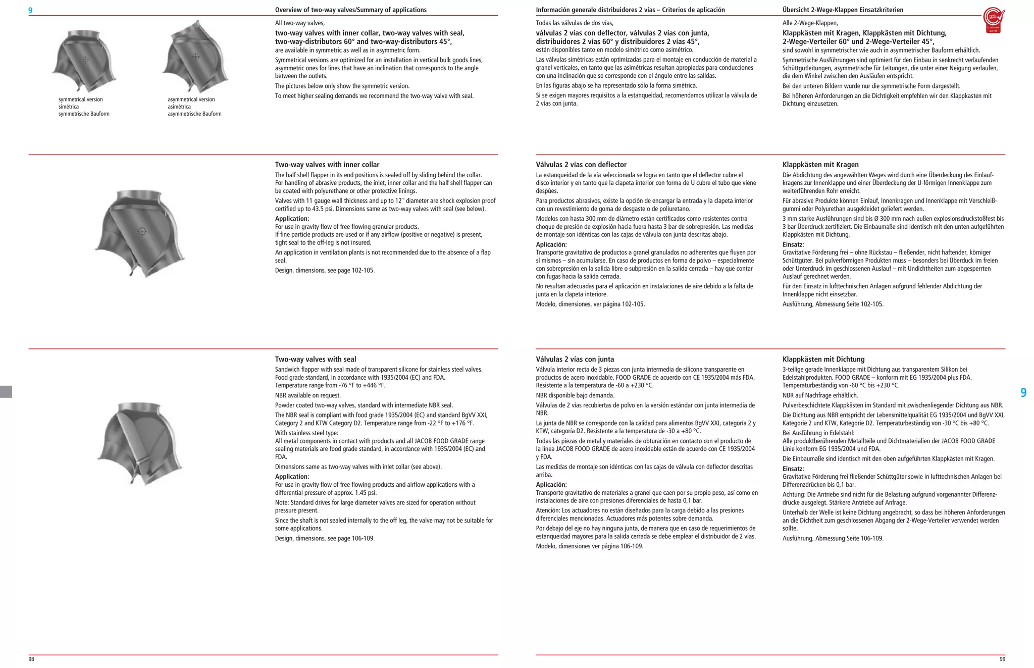 98 99
9
9
Todas las válvulas de dos vías,
válvulas 2 vías con deflector, válvulas 2 vías con junta,
distribuidores 2 vías 60° y distribuidores 2 vías 45°,
están disponibles tanto en modelo simétrico como asimétrico.
Las válvulas simétricas están optimizadas para el montaje en conducción de material a
granel verticales, en tanto que las asimétricas resultan apropiadas para conducciones
con una inclinación que se corresponde con el ángulo entre las salidas.
En las figuras abajo se ha representado sólo la forma simétrica.
Si se exigen mayores requisitos a la estanqueidad, recomendamos utilizar la válvula de
2 vías con junta.
Alle 2­Wege­Klappen,
Klappkästen mit Kragen, Klappkästen mit Dichtung,
2-Wege-Verteiler 60° und 2-Wege-Verteiler 45°,
sind sowohl in symmetrischer wie auch in asymmetrischer Bauform erhältlich.
Symmetrische Ausführungen sind optimiert für den Einbau in senkrecht verlaufenden
Schüttgutleitungen, asymmetrische für Leitungen, die unter einer Neigung verlaufen,
die dem Winkel zwischen den Ausläufen entspricht.
Bei den unteren Bildern wurde nur die symmetrische Form dargestellt.
Bei höheren Anforderungen an die Dichtigkeit empfehlen wir den Klappkasten mit
Dichtung einzusetzen.
Válvulas 2 vías con deflector
La estanqueidad de la vía seleccionada se logra en tanto que el deflector cubre el
disco interior y en tanto que la clapeta interior con forma de U cubre el tubo que viene
despúes.
Para productos abrasivos, existe la opción de encargar la entrada y la clapeta interior
con un revestimiento de goma de desgaste o de poliuretano.
Modelos con hasta 300 mm de diámetro están certificados como resistentes contra
choque de presión de explosión hacia fuera hasta 3 bar de sobrepresión. Las medidas
de montaje son idénticas con las cajas de válvula con junta descritas abajo.
Aplicación:
Transporte gravitativo de productos a granel granulados no adherentes que fluyen por
sí mismos – sin acumularse. En caso de productos en forma de polvo – especialmente
con sobrepresión en la salida libre o subpresión en la salida cerrada – hay que contar
con fugas hacia la salida cerrada.
No resultan adecuadas para el aplicación en instalaciones de aire debido a la falta de
junta en la clapeta interiore.
Modelo, dimensiones, ver página 102­105.
Válvulas 2 vías con junta
Válvula interior recta de 3 piezas con junta intermedia de silicona transparente en
productos de acero inoxidable. FOOD GRADE de acuerdo con CE 1935/2004 más FDA.
Resistente a la temperatura de ­60 a +230 °C.
NBR disponible bajo demanda.
Válvulas de 2 vías recubiertas de polvo en la versión estándar con junta intermedia de
NBR.
La junta de NBR se corresponde con la calidad para alimentos BgVV XXI, categoría 2 y
KTW, categoría D2. Resistente a la temperatura de ­30 a +80 °C.
Todas las piezas de metal y materiales de obturación en contacto con el producto de
la línea JACOB FOOD GRADE de acero inoxidable están de acuerdo con CE 1935/2004
y FDA.
Las medidas de montaje son idénticas con las cajas de válvula con deflector descritas
arriba.
Aplicación:
Transporte gravitativo de materiales a granel que caen por su propio peso, así como en
instalaciones de aire con presiones diferenciales de hasta 0,1 bar.
Atención: Los actuadores no están diseñados para la carga debido a las presiones
diferenciales mencionadas. Actuadores más potentes sobre demanda.
Por debajo del eje no hay ninguna junta, de manera que en caso de requerimientos de
estanqueidad mayores para la salida cerrada se debe emplear el distribuidor de 2 vías.
Modelo, dimensiones ver página 106­109.
Klappkästen mit Kragen
Die Abdichtung des angewählten Weges wird durch eine Überdeckung des Einlauf­
kragens zur Innenklappe und einer Überdeckung der U­förmigen Innenklappe zum
weiterführenden Rohr erreicht.
Für abrasive Produkte können Einlauf, Innenkragen und Innenklappe mit Verschleiß­
gummi oder Polyurethan ausgekleidet geliefert werden.
3 mm starke Ausführungen sind bis Ø 300 mm nach außen explosionsdruckstoßfest bis
3 bar Überdruck zertifiziert. Die Einbaumaße sind identisch mit den unten aufgeführten
Klappkästen mit Dichtung.
Einsatz:
Gravitative Förderung frei – ohne Rückstau – fließender, nicht haftender, körniger
Schüttgüter. Bei pulverförmigen Produkten muss – besonders bei Überduck im freien
oder Unterdruck im geschlossenen Auslauf – mit Undichtheiten zum abgesperrten
Auslauf gerechnet werden.
Für den Einsatz in lufttechnischen Anlagen aufgrund fehlender Abdichtung der
Innenklappe nicht einsetzbar.
Ausführung, Abmessung Seite 102­105.
Klappkästen mit Dichtung
3­teilige gerade Innenklappe mit Dichtung aus transparentem Silikon bei
Edelstahlprodukten. FOOD GRADE – konform mit EG 1935/2004 plus FDA.
Temperaturbeständig von ­60 °C bis +230 °C.
NBR auf Nachfrage erhältlich.
Pulverbeschichtete Klappkästen im Standard mit zwischenliegender Dichtung aus NBR.
Die Dichtung aus NBR entspricht der Lebensmittelqualität EG 1935/2004 und BgVV XXI,
Kategorie 2 und KTW, Kategorie D2. Temperaturbeständig von ­30 °C bis +80 °C.
Bei Ausführung in Edelstahl:
Alle produktberührenden Metallteile und Dichtmaterialien der JACOB FOOD GRADE
Linie konform EG 1935/2004 und FDA.
Die Einbaumaße sind identisch mit den oben aufgeführten Klappkästen mit Kragen.
Einsatz:
Gravitative Förderung frei fließender Schüttgüter sowie in lufttechnischen Anlagen bei
Differenzdrücken bis 0,1 bar.
Achtung: Die Antriebe sind nicht für die Belastung aufgrund vorgenannter Differenz­
drücke ausgelegt. Stärkere Antriebe auf Anfrage.
Unterhalb der Welle ist keine Dichtung angebracht, so dass bei höheren Anforderungen
an die Dichtheit zum geschlossenen Abgang der 2­Wege­Verteiler verwendet werden
sollte.
Ausführung, Abmessung Seite 106­109.
Overview of two-way valves/Summary of applications Información generale distribuidores 2 vías – Criterios de aplicación Übersicht 2-Wege-Klappen Einsatzkriterien
Two-way valves with inner collar
The half shell flapper in its end positions is sealed off by sliding behind the collar.
For handling of abrasive products, the inlet, inner collar and the half shell flapper can
be coated with polyurethane or other protective linings.
Valves with 11 gauge wall thickness and up to 12diameter are shock explosion proof
certified up to 43.5 psi. Dimensions same as two­way valves with seal (see below).
Application:
For use in gravity flow of free flowing granular products.
If fine particle products are used or if any airflow (positive or negative) is present,
tight seal to the off­leg is not insured.
An application in ventilation plants is not recommended due to the absence of a flap
seal.
Design, dimensions, see page 102­105.
Two-way valves with seal
Sandwich flapper with seal made of transparent silicone for stainless steel valves.
Food grade standard, in accordance with 1935/2004 (EC) and FDA.
Temperature range from ­76 °F to +446 °F.
NBR available on request.
Powder coated two­way valves, standard with intermediate NBR seal.
The NBR seal is compliant with food grade 1935/2004 (EC) and standard BgVV XXI,
Category 2 and KTW Category D2. Temperature range from ­22 °F to +176 °F.
With stainless steel type:
All metal components in contact with products and all JACOB FOOD GRADE range
sealing materials are food grade standard, in accordance with 1935/2004 (EC) and
FDA.
Dimensions same as two­way valves with inlet collar (see above).
Application:
For use in gravity flow of free flowing products and airflow applications with a
differential pressure of approx. 1.45 psi.
Note: Standard drives for large diameter valves are sized for operation without
pressure present.
Since the shaft is not sealed internally to the off leg, the valve may not be suitable for
some applications.
Design, dimensions, see page 106­109.
symmetrical version
simétrica
symmetrische Bauform
asymmetrical version
asimétrica
asymmetrische Bauform
All two­way valves,
two-way valves with inner collar, two-way valves with seal,
two-way-distributors 60° and two-way-distributors 45°,
are available in symmetric as well as in asymmetric form.
Symmetrical versions are optimized for an installation in vertical bulk goods lines,
asymmetric ones for lines that have an inclination that corresponds to the angle
between the outlets.
The pictures below only show the symmetric version.
To meet higher sealing demands we recommend the two­way valve with seal.
 