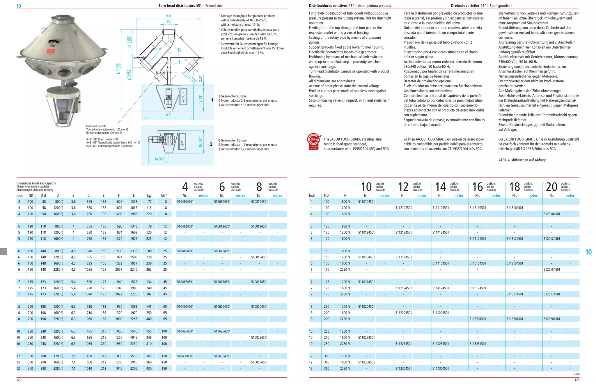 122 123
10
10
For gravity distribution of bulk goods without positive
pressure present in the tubing system. Not for dust tight
operation.
Feeding from the top through the turn pipe to the
requested outlet within a closed housing.
Sealing of the rotary pipe by means of 2 pressure
springs.
Support brackets fixed at the lower funnel housing.
Electrically operated by means of a gearmotor.
Positioning by means of mechanical limit switches,
wired up to a terminal strip – proximity switches
against surcharge.
Turn head distributor cannot be operated with product
flowing.
All dimensions are approximate.
At time of order please state the control voltage.
Product contact parts made of stainless steel against
surcharge.
Second housing valve on request, with limit switches if
required.
The JACOB FOOD GRADE stainless steel
range is food grade standard,
in accordance with 1935/2004 (EC) and FDA.
Para la distribución por gravedad de productos granu­
losos a granel, sin presión y sin exigencias particulares
en cuanto a la estanqueidad del polvo.
Guiado del producto por tubo rotativo sobre la salida
deseada por el interior de un cuerpo totalmente
cerrado.
Presionado de la junta del tubo giratorio con 2
muelles.
Sustentación por 4 escuadras situadas en el chasis
inferior según plano.
Accionamiento por motor reductor, tensión del motor
230/240 voltios, 50 hasta 60 Hz.
Posicionado por finales de carrera mecánicos en
bordes en la caja de terminales.
Detector de proximidad opcional.
El distribuidor no debe accionarse en funcionamiento.
Las dimensiones son orientativas.
Control eléctrico adicional del apriete y de la posición
del tubo rotatorio por detectores de proximidad situa­
dos en la parte inferior del cuerpo con suplemento.
Piezas en contacto con el producto de acero inoxidable
con suplemento.
Segunda válvula de carcasa, eventualmente con finales
de carrera, bajo demanda.
La línea JACOB FOOD GRADE en versión de acero inoxi­
dable es compatible por partida doble para el contacto
con alimentos de acuerdo con CE 1935/2004 más FDA.
Zur Verteilung von Getreide und körnigen Schüttgütern
im freien Fall, ohne Überdruck im Rohrsystem und
ohne Anspruch auf Staubdichtheit.
Produktführung von oben durch Drehrohr auf den
gewünschten Auslauf innerhalb eines geschlossenen
Gehäuses.
Anpressung der Drehrohrdichtung mit 2 Druckfedern.
Abstützung durch vier Konsolen am Untertrichter­
umfang gemäß Maßblatt.
Antrieb elektrisch mit Getriebemotor, Motorspannung
230/400 Volt, 50 bis 60 Hz.
Steuerung durch mechanische Endschalter, im
Anschlusskasten auf Klemmen geführt.
Näherungsendschalter gegen Mehrpreis.
Drehrohrverteiler darf nicht im Produktstrom
geschaltet werden.
Alle Maßangaben sind Zirka­Abmessungen.
Zusätzliche elektrische Anpress­ und Positionskontrolle
der Drehrohrauslaufstellung mit Näherungsendschal­
tern, im Gehäuseunterteil eingebaut, gegen Mehrpreis
lieferbar.
Produktberührende Teile aus Chromnickelstahl gegen
Mehrpreis lieferbar.
Zweite Gehäuseklappe, ggf. mit Endschaltern,
auf Anfrage.
Die JACOB FOOD GRADE Linie in Ausführung Edelstahl
ist zweifach konform für den Kontakt mit Lebens­
mitteln gemäß EG 1935/2004 plus FDA.
ATEX­Ausführungen auf Anfrage.
Turn-head distributors 45° – Primed steel Distribuidores rotativos 45° – Acero pintura primaria Drehrohrverteiler 45° – Stahl grundiert
5108124501
­ ­
­ ­
­ ­
5108154501
­ ­
­ ­
5108174501
­ ­
­ ­
5108204501
­ ­
­ ­
­ ­
5108254501
­ ­
­ ­
5108304501
­ ­
5108104501
­ ­
­ ­
5106124501
­ ­
­ ­
5106154501
­ ­
­ ­
­ ­
5106174501
­ ­
­ ­
5106204501
­ ­
­ ­
5106254501
­ ­
­ ­
5106304501
­ ­
­ ­
5106104501
­ ­
­ ­
5104124501
­ ­
­ ­
5104154501
­ ­
­ ­
­ ­
5104174501
­ ­
­ ­
5104204501
­ ­
­ ­
5104254501
­ ­
­ ­
5104304501
­ ­
­ ­
5104104501
­ ­
­ ­
Nr. notes Nr. notes Nr. notes
100 98 800 1
) 3,6 365 138 626 1358 77 8
100 98 1200 1
) 3,6 560 138 1009 1616 116 8
100 98 1600 2
) 3,6 760 138 1408 1983 220 8
120 118 800 1
) 4 355 155 590 1348 79 12
120 118 1200 1
) 4 550 155 974 1608 120 12
120 118 1600 2
) 4 750 155 1374 1972 225 12
150 148 800 1
) 4,5 340 155 590 1333 80 25
150 148 1200 1
) 4,5 535 155 974 1593 129 25
150 148 1600 2
) 4,5 735 155 1373 1957 230 25
150 148 2280 2
) 4,5 1085 155 2057 2240 362 25
175 173 1200 1
) 5,4 520 173 940 1576 134 45
175 173 1600 2
) 5,4 720 173 1340 1980 240 45
175 173 2280 2
) 5,4 1070 173 2022 2255 382 45
200 198 1200 1
) 6,3 510 183 920 1568 141 65
200 198 1600 2
) 6,3 710 183 1320 1970 250 65
200 198 2280 2
) 6,3 1060 183 2000 2255 400 65
250 248 1200 2
) 6,3 485 219 850 1540 155 100
250 248 1600 2
) 6,3 685 219 1250 1945 248 100
250 248 2280 2
) 6,3 1035 219 1930 2230 410 100
300 298 1200 2
) 7,1 480 212 860 1538 165 150
300 298 1600 2
) 7,1 680 212 1260 1940 260 150
300 298 2280 2
) 7,1 1010 212 1945 2205 430 150
Dimensions (mm) and capacity
Dimensiones (mm) y caudales
Abmessungen (mm) und Leistung
ND Ø d A B C E F L kg t/h*
5110104501
­ ­
­ ­
4 100 800 1
)
4 100 1200 1
)
4 100 1600 2
)
5 120 800 1
)
5 120 1200 1
)
5 120 1600 2
)
6 150 800 1
)
6 150 1200 1
)
6 150 1600 2
)
6 150 2280 2
)
7 175 1200 1
)
7 175 1600 2
)
7 175 2280 2
)
8 200 1200 1
)
8 200 1600 2
)
8 200 2280 2
)
10 250 1200 2
)
10 250 1600 2
)
10 250 2280 2
)
12 300 1200 2
)
12 300 1600 2
)
12 300 2280 2
)
­ ­
5112104501
­ ­
­ ­
5114104501
­ ­
­ ­
5116104501
­ ­
­ ­
5118104501
­ ­
­ ­
­ ­
5120104501
­ ­
5110124501
­ ­
­ ­
5112124501
­ ­
­ ­
5114124501
­ ­
­ ­
­ ­
5116124501
­ ­
­ ­
5118124501
­ ­
­ ­
5120124501
­ ­
5110154501
­ ­
­ ­
­ ­
5112154501
­ ­
­ ­
­ ­
­ ­
5114154501
­ ­
­ ­
­ ­
5116154501
­ ­
­ ­
­ ­
5118154501
­ ­
­ ­
­ ­
­ ­
5120154501
5110174501
­ ­
­ ­
­ ­
5112174501
­ ­
­ ­
5114174501
­ ­
­ ­
5116174501
­ ­
­ ­
­ ­
5118174501
­ ­
­ ­
5120174501
5110204501
­ ­
­ ­
­ ­
5112204501
­ ­
­ ­
5114204501
­ ­
­ ­
­ ­
5116204501
­ ­
­ ­
5118204501
­ ­
­ ­
5120204501
­ ­
5110254501
­ ­
­ ­
­ ­
5112254501
­ ­
­ ­
5114254501
­ ­
­ ­
5116254501
­ ­
­ ­
­ ­
­ ­
­ ­
­ ­
­ ­
5110304501
­ ­
­ ­
­ ­
5112304501
­ ­
­ ­
5114304501
­ ­
­ ­
­ ­
­ ­
­ ­
­ ­
­ ­
­ ­
­ ­
Nr. notes Nr. notes Nr. notes Nr. notes Nr. notes Nr. notesInch ND A
2320
outlets outlets outlets
salidas salidas salidas
4 Ausläufe 6 Ausläufe 8 Ausläufe
outlets outlets outlets outlets outlets outlets
salidas salidas salidas salidas salidas salidas
10 Ausläufe 12 Ausläufe 14 Ausläufe 16 Ausläufe 18 Ausläufe 20 Ausläufe
Drain nozzle 5”Ø
Trampilla de vaciamiento 120 mm Ø
Entleerungsstutzen 120 mm Ø
A=31.52” Drain nozzle 4”Ø
A=31.52” Trampilla de vaciamiento 100 mm Ø
A=31.52” Entleerungsstutzen 100 mm Ø
* Tonnage throughput for granular products
with a bulk­density of 46.8 lbs/cu ft,
with a moisture of max. 15 %.
* Valores medios para cantidades de paso para
productos en grano y una densidad de 0,75,
con una humedad máxima de 15 %.
* Richtwerte für Durchsatzmengen für körnige
Produkte mit einem Schüttgewicht von 750 kg/m3
,
einer Feuchtigkeit bis max. 15 %.
1
) Gear­motor 2.3 rpm
1
) Motor reductor 2,3 revoluciones por minuto
1
) Getriebemotor 2,3 Umdrehungen/min.
2
) Gear­motor 1.2 rpm
2
) Motor reductor 1,2 revoluciones por minuto
2
) Getriebemotor 1,2 Umdrehungen/min.
Inch
4
4
4
5
5
5
6
6
6
6
7
7
7
8
8
8
10
10
10
12
12
12
 