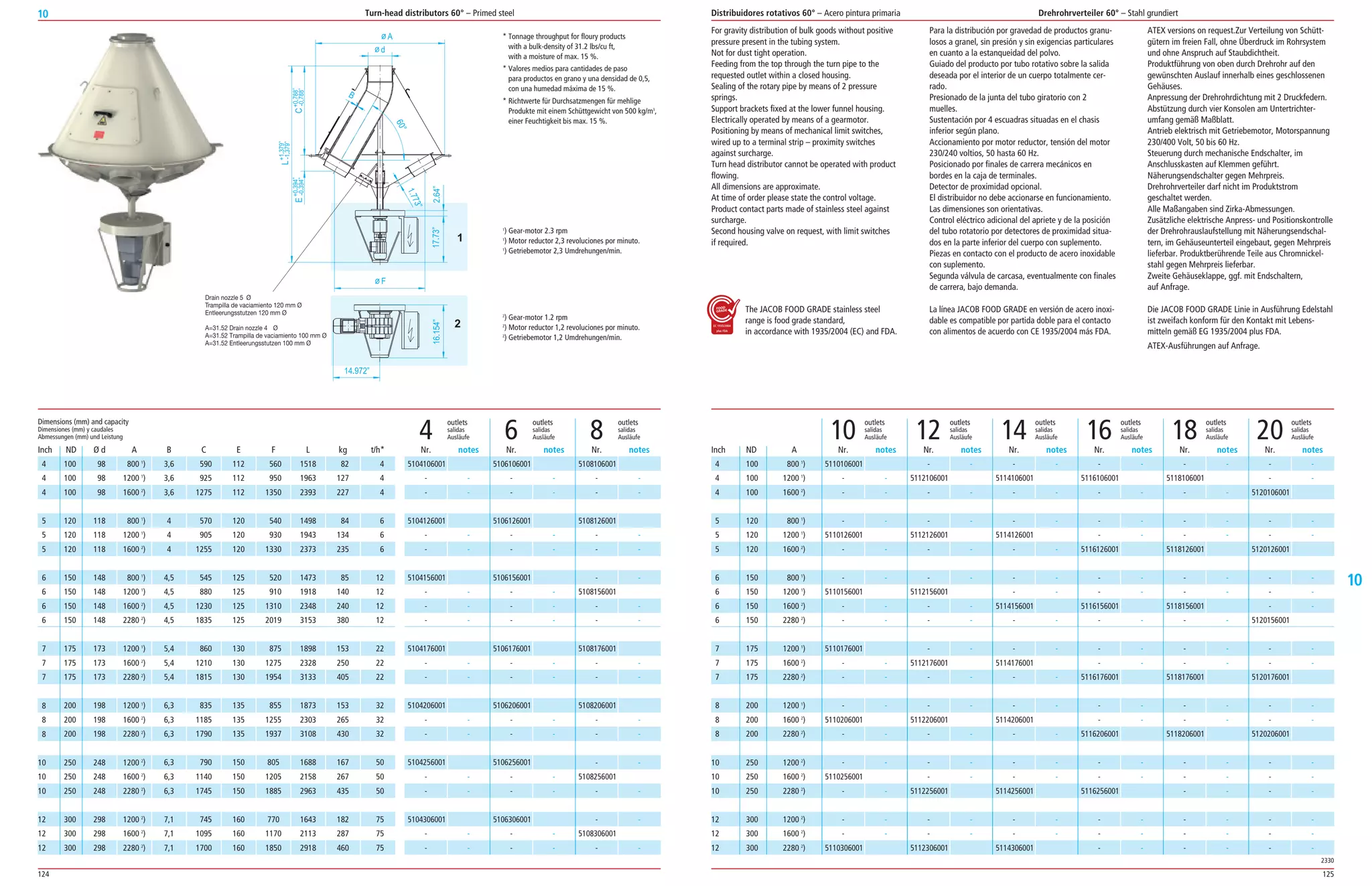 124 125
10
10
For gravity distribution of bulk goods without positive
pressure present in the tubing system.
Not for dust tight operation.
Feeding from the top through the turn pipe to the
requested outlet within a closed housing.
Sealing of the rotary pipe by means of 2 pressure
springs.
Support brackets fixed at the lower funnel housing.
Electrically operated by means of a gearmotor.
Positioning by means of mechanical limit switches,
wired up to a terminal strip – proximity switches
against surcharge.
Turn head distributor cannot be operated with product
flowing.
All dimensions are approximate.
At time of order please state the control voltage.
Product contact parts made of stainless steel against
surcharge.
Second housing valve on request, with limit switches
if required.
The JACOB FOOD GRADE stainless steel
range is food grade standard,
in accordance with 1935/2004 (EC) and FDA.
Para la distribución por gravedad de productos granu­
losos a granel, sin presión y sin exigencias particulares
en cuanto a la estanqueidad del polvo.
Guiado del producto por tubo rotativo sobre la salida
deseada por el interior de un cuerpo totalmente cer­
rado.
Presionado de la junta del tubo giratorio con 2
muelles.
Sustentación por 4 escuadras situadas en el chasis
inferior según plano.
Accionamiento por motor reductor, tensión del motor
230/240 voltios, 50 hasta 60 Hz.
Posicionado por finales de carrera mecánicos en
bordes en la caja de terminales.
Detector de proximidad opcional.
El distribuidor no debe accionarse en funcionamiento.
Las dimensiones son orientativas.
Control eléctrico adicional del apriete y de la posición
del tubo rotatorio por detectores de proximidad situa­
dos en la parte inferior del cuerpo con suplemento.
Piezas en contacto con el producto de acero inoxidable
con suplemento.
Segunda válvula de carcasa, eventualmente con finales
de carrera, bajo demanda.
La línea JACOB FOOD GRADE en versión de acero inoxi­
dable es compatible por partida doble para el contacto
con alimentos de acuerdo con CE 1935/2004 más FDA.
outlets outlets outlets
salidas salidas salidas
4 Ausläufe 6 Ausläufe 8 Ausläufe
5108126001
­ ­
­ ­
­ ­
5108156001
­ ­
­ ­
5108176001
­ ­
­ ­
5108206001
­ ­
­ ­
­ ­
5108256001
­ ­
­ ­
5108306001
­ ­
5108106001
­ ­
­ ­
5106126001
­ ­
­ ­
5106156001
­ ­
­ ­
­ ­
5106176001
­ ­
­ ­
5106206001
­ ­
­ ­
5106256001
­ ­
­ ­
5106306001
­ ­
­ ­
5106106001
­ ­
­ ­
5104126001
­ ­
­ ­
5104156001
­ ­
­ ­
­ ­
5104176001
­ ­
­ ­
5104206001
­ ­
­ ­
5104256001
­ ­
­ ­
5104306001
­ ­
­ ­
5104106001
­ ­
­ ­
Nr. notes Nr. notes Nr. notes
100 98 800 1
) 3,6 590 112 560 1518 82 4
100 98 1200 1
) 3,6 925 112 950 1963 127 4
100 98 1600 2
) 3,6 1275 112 1350 2393 227 4
120 118 800 1
) 4 570 120 540 1498 84 6
120 118 1200 1
) 4 905 120 930 1943 134 6
120 118 1600 2
) 4 1255 120 1330 2373 235 6
150 148 800 1
) 4,5 545 125 520 1473 85 12
150 148 1200 1
) 4,5 880 125 910 1918 140 12
150 148 1600 2
) 4,5 1230 125 1310 2348 240 12
150 148 2280 2
) 4,5 1835 125 2019 3153 380 12
175 173 1200 1
) 5,4 860 130 875 1898 153 22
175 173 1600 2
) 5,4 1210 130 1275 2328 250 22
175 173 2280 2
) 5,4 1815 130 1954 3133 405 22
200 198 1200 1
) 6,3 835 135 855 1873 153 32
200 198 1600 2
) 6,3 1185 135 1255 2303 265 32
200 198 2280 2
) 6,3 1790 135 1937 3108 430 32
250 248 1200 2
) 6,3 790 150 805 1688 167 50
250 248 1600 2
) 6,3 1140 150 1205 2158 267 50
250 248 2280 2
) 6,3 1745 150 1885 2963 435 50
300 298 1200 2
) 7,1 745 160 770 1643 182 75
300 298 1600 2
) 7,1 1095 160 1170 2113 287 75
300 298 2280 2
) 7,1 1700 160 1850 2918 460 75
Dimensions (mm) and capacity
Dimensiones (mm) y caudales
Abmessungen (mm) und Leistung
ND Ø d A B C E F L kg t/h*
5110106001
­ ­
­ ­
4 100 800 1
)
4 100 1200 1
)
4 100 1600 2
)
5 120 800 1
)
5 120 1200 1
)
5 120 1600 2
)
6 150 800 1
)
6 150 1200 1
)
6 150 1600 2
)
6 150 2280 2
)
7 175 1200 1
)
7 175 1600 2
)
7 175 2280 2
)
8 200 1200 1
)
8 200 1600 2
)
8 200 2280 2
)
10 250 1200 2
)
10 250 1600 2
)
10 250 2280 2
)
12 300 1200 2
)
12 300 1600 2
)
12 300 2280 2
)
­ ­
5112106001
­ ­
­ ­
5114106001
­ ­
­ ­
5116106001
­ ­
­ ­
5118106001
­ ­
­ ­
­ ­
5120106001
­ ­
5110126001
­ ­
­ ­
5112126001
­ ­
­ ­
5114126001
­ ­
­ ­
­ ­
5116126001
­ ­
­ ­
5118126001
­ ­
­ ­
5120126001
­ ­
5110156001
­ ­
­ ­
­ ­
5112156001
­ ­
­ ­
­ ­
­ ­
5114156001
­ ­
­ ­
­ ­
5116156001
­ ­
­ ­
­ ­
5118156001
­ ­
­ ­
­ ­
­ ­
5120156001
5110176001
­ ­
­ ­
­ ­
5112176001
­ ­
­ ­
5114176001
­ ­
­ ­
­ ­
5116176001
­ ­
­ ­
5118176001
­ ­
­ ­
5120176001
­ ­
5110206001
­ ­
­ ­
5112206001
­ ­
­ ­
5114206001
­ ­
­ ­
­ ­
5116206001
­ ­
­ ­
5118206001
­ ­
­ ­
5120206001
­ ­
5110256001
­ ­
­ ­
­ ­
5112256001
­ ­
­ ­
5114256001
­ ­
­ ­
5116256001
­ ­
­ ­
­ ­
­ ­
­ ­
­ ­
­ ­
­ ­
5110306001
­ ­
­ ­
5112306001
­ ­
­ ­
5114306001
­ ­
­ ­
­ ­
­ ­
­ ­
­ ­
­ ­
­ ­
­ ­
Nr. notes Nr. notes Nr. notes Nr. notes Nr. notes Nr. notesInch ND A
2330
outlets outlets outlets outlets outlets outlets
salidas salidas salidas salidas salidas salidas
10 Ausläufe 12 Ausläufe 14 Ausläufe 16 Ausläufe 18 Ausläufe 20 Ausläufe
Turn-head distributors 60° – Primed steel Distribuidores rotativos 60° – Acero pintura primaria Drehrohrverteiler 60° – Stahl grundiert
* Tonnage throughput for floury products
with a bulk­density of 31.2 lbs/cu ft,
with a moisture of max. 15 %.
* Valores medios para cantidades de paso
para productos en grano y una densidad de 0,5,
con una humedad máxima de 15 %.
* Richtwerte für Durchsatzmengen für mehlige
Produkte mit einem Schüttgewicht von 500 kg/m3
,
einer Feuchtigkeit bis max. 15 %.
1
) Gear­motor 2.3 rpm
1
) Motor reductor 2,3 revoluciones por minuto.
1
) Getriebemotor 2,3 Umdrehungen/min.
2
) Gear­motor 1.2 rpm
2
) Motor reductor 1,2 revoluciones por minuto.
2
) Getriebemotor 1,2 Umdrehungen/min.
ATEX versions on request.Zur Verteilung von Schütt­
gütern im freien Fall, ohne Überdruck im Rohrsystem
und ohne Anspruch auf Staubdichtheit.
Produktführung von oben durch Drehrohr auf den
gewünschten Auslauf innerhalb eines geschlossenen
Gehäuses.
Anpressung der Drehrohrdichtung mit 2 Druckfedern.
Abstützung durch vier Konsolen am Untertrichter­
umfang gemäß Maßblatt.
Antrieb elektrisch mit Getriebemotor, Motorspannung
230/400 Volt, 50 bis 60 Hz.
Steuerung durch mechanische Endschalter, im
Anschlusskasten auf Klemmen geführt.
Näherungsendschalter gegen Mehrpreis.
Drehrohrverteiler darf nicht im Produktstrom
geschaltet werden.
Alle Maßangaben sind Zirka­Abmessungen.
Zusätzliche elektrische Anpress­ und Positionskontrolle
der Drehrohrauslaufstellung mit Näherungsendschal­
tern, im Gehäuseunterteil eingebaut, gegen Mehrpreis
lieferbar. Produktberührende Teile aus Chromnickel­
stahl gegen Mehrpreis lieferbar.
Zweite Gehäuseklappe, ggf. mit Endschaltern,
auf Anfrage.
Die JACOB FOOD GRADE Linie in Ausführung Edelstahl
ist zweifach konform für den Kontakt mit Lebens­
mitteln gemäß EG 1935/2004 plus FDA.
ATEX­Ausführungen auf Anfrage.
Inch
4
4
4
5
5
5
6
6
6
6
7
7
7
8
8
8
10
10
10
12
12
12
 
