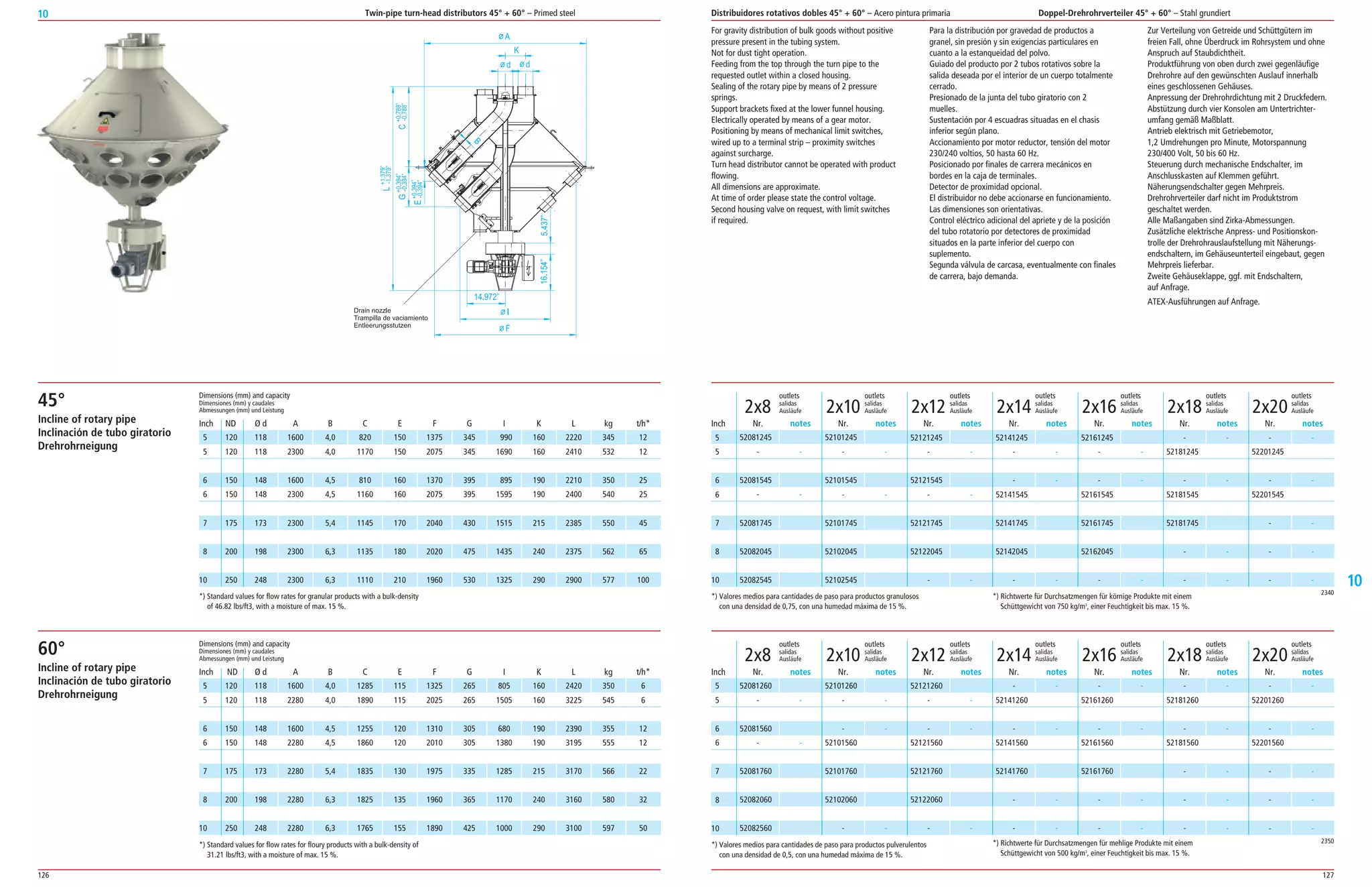 126 127
10
10
For gravity distribution of bulk goods without positive
pressure present in the tubing system.
Not for dust tight operation.
Feeding from the top through the turn pipe to the
requested outlet within a closed housing.
Sealing of the rotary pipe by means of 2 pressure
springs.
Support brackets fixed at the lower funnel housing.
Electrically operated by means of a gear motor.
Positioning by means of mechanical limit switches,
wired up to a terminal strip – proximity switches
against surcharge.
Turn head distributor cannot be operated with product
flowing.
All dimensions are approximate.
At time of order please state the control voltage.
Second housing valve on request, with limit switches
if required.
Para la distribución por gravedad de productos a
granel, sin presión y sin exigencias particulares en
cuanto a la estanqueidad del polvo.
Guiado del producto por 2 tubos rotativos sobre la
salida deseada por el interior de un cuerpo totalmente
cerrado.
Presionado de la junta del tubo giratorio con 2
muelles.
Sustentación por 4 escuadras situadas en el chasis
inferior según plano.
Accionamiento por motor reductor, tensión del motor
230/240 voltios, 50 hasta 60 Hz.
Posicionado por finales de carrera mecánicos en
bordes en la caja de terminales.
Detector de proximidad opcional.
El distribuidor no debe accionarse en funcionamiento.
Las dimensiones son orientativas.
Control eléctrico adicional del apriete y de la posición
del tubo rotatorio por detectores de proximidad
situados en la parte inferior del cuerpo con
suplemento.
Segunda válvula de carcasa, eventualmente con finales
de carrera, bajo demanda.
Zur Verteilung von Getreide und Schüttgütern im
freien Fall, ohne Überdruck im Rohrsystem und ohne
Anspruch auf Staubdichtheit.
Produktführung von oben durch zwei gegenläufige
Drehrohre auf den gewünschten Auslauf innerhalb
eines geschlossenen Gehäuses.
Anpressung der Drehrohrdichtung mit 2 Druckfedern.
Abstützung durch vier Konsolen am Untertrichter­
umfang gemäß Maßblatt.
Antrieb elektrisch mit Getriebemotor,
1,2 Umdrehungen pro Minute, Motorspannung
230/400 Volt, 50 bis 60 Hz.
Steuerung durch mechanische Endschalter, im
Anschlusskasten auf Klemmen geführt.
Näherungsendschalter gegen Mehrpreis.
Drehrohrverteiler darf nicht im Produktstrom
geschaltet werden.
Alle Maßangaben sind Zirka­Abmessungen.
Zusätzliche elektrische Anpress­ und Positionskon­
trolle der Drehrohrauslaufstellung mit Näherungs­
endschaltern, im Gehäuseunterteil eingebaut, gegen
Mehrpreis lieferbar.
Zweite Gehäuseklappe, ggf. mit Endschaltern,
auf Anfrage.
ATEX­Ausführungen auf Anfrage.
outlets outlets outlets outlets outlets outlets outlets
salidas salidas salidas salidas salidas salidas salidas
2x8 Ausläufe 2x10 Ausläufe 2x12 Ausläufe 2x14 Ausläufe 2x16 Ausläufe 2x18 Ausläufe 2x20 Ausläufe
52081245
­ ­
52081545
­ ­
52081745
52082045
52082545
52101245
­ ­
52101545
­ ­
52101745
52102045
52102545
52121245
­ ­
52121545
­ ­
52121745
52122045
­ ­
52141245
­ ­
­ ­
52141545
52141745
52142045
­ ­
52161245
­ ­
­ ­
52161545
52161745
52162045
­ ­
­ ­
52181245
­ ­
52181545
52181745
­ ­
­ ­
­ ­
52201245
­ ­
52201545
­ ­
­ ­
­ ­
5
5
6
6
7
8
10
Nr. notes Nr. notes Nr. notes Nr. notes Nr. notes Nr. notes Nr. notesInch
2340
*) Valores medios para cantidades de paso para productos granulosos
con una densidad de 0,75, con una humedad máxima de 15 %.
*) Richtwerte für Durchsatzmengen für körnige Produkte mit einem
Schüttgewicht von 750 kg/m3
, einer Feuchtigkeit bis max. 15 %.
52081260
­ ­
52081560
­ ­
52081760
52082060
52082560
52101260
­ ­
­ ­
52101560
52101760
52102060
­ ­
52121260
­ ­
­ ­
52121560
52121760
52122060
­ ­
­ ­
52141260
­ ­
52141560
52141760
­ ­
­ ­
­ ­
52161260
­ ­
52161560
52161760
­ ­
­ ­
­ ­
52181260
­ ­
52181560
­ ­
­ ­
­ ­
­ ­
52201260
­ ­
52201560
­ ­
­ ­
­ ­
5
5
6
6
7
8
10
Nr. notes Nr. notes Nr. notes Nr. notes Nr. notes Nr. notes Nr. notesInch
2350
*) Valores medios para cantidades de paso para productos pulverulentos
con una densidad de 0,5, con una humedad máxima de 15 %.
*) Richtwerte für Durchsatzmengen für mehlige Produkte mit einem
Schüttgewicht von 500 kg/m3
, einer Feuchtigkeit bis max. 15 %.
Dimensions (mm) and capacity
Dimensiones (mm) y caudales
Abmessungen (mm) und Leistung
ND Ø d A B C E F G I K L kg t/h*
ND Ø d A B C E F G I K L kg t/h*
45°
Incline of rotary pipe
Inclinación de tubo giratorio
Drehrohrneigung
*) Standard values for flow rates for granular products with a bulk­density
of 46.82 lbs/ft3, with a moisture of max. 15 %.
Dimensions (mm) and capacity
Dimensiones (mm) y caudales
Abmessungen (mm) und Leistung
60°
Incline of rotary pipe
Inclinación de tubo giratorio
Drehrohrneigung
*) Standard values for flow rates for floury products with a bulk­density of
31.21 lbs/ft3, with a moisture of max. 15 %.
120 118 1600 4,0 820 150 1375 345 990 160 2220 345 12
120 118 2300 4,0 1170 150 2075 345 1690 160 2410 532 12
150 148 1600 4,5 810 160 1370 395 895 190 2210 350 25
150 148 2300 4,5 1160 160 2075 395 1595 190 2400 540 25
175 173 2300 5,4 1145 170 2040 430 1515 215 2385 550 45
200 198 2300 6,3 1135 180 2020 475 1435 240 2375 562 65
250 248 2300 6,3 1110 210 1960 530 1325 290 2900 577 100
120 118 1600 4,0 1285 115 1325 265 805 160 2420 350 6
120 118 2280 4,0 1890 115 2025 265 1505 160 3225 545 6
150 148 1600 4,5 1255 120 1310 305 680 190 2390 355 12
150 148 2280 4,5 1860 120 2010 305 1380 190 3195 555 12
175 173 2280 5,4 1835 130 1975 335 1285 215 3170 566 22
200 198 2280 6,3 1825 135 1960 365 1170 240 3160 580 32
250 248 2280 6,3 1765 155 1890 425 1000 290 3100 597 50
outlets outlets outlets outlets outlets outlets outlets
salidas salidas salidas salidas salidas salidas salidas
2x8 Ausläufe 2x10 Ausläufe 2x12 Ausläufe 2x14 Ausläufe 2x16 Ausläufe 2x18 Ausläufe 2x20 Ausläufe
Twin-pipe turn-head distributors 45° + 60° – Primed steel Distribuidores rotativos dobles 45° + 60° – Acero pintura primaria Doppel-Drehrohrverteiler 45° + 60° – Stahl grundiert
Inch
Inch
5
5
6
6
7
8
10
5
5
6
6
7
8
10
 