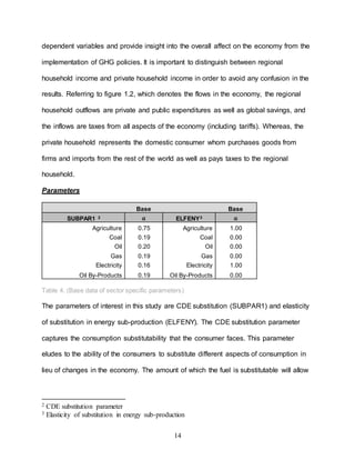 14
dependent variables and provide insight into the overall affect on the economy from the
implementation of GHG policies. It is important to distinguish between regional
household income and private household income in order to avoid any confusion in the
results. Referring to figure 1.2, which denotes the flows in the economy, the regional
household outflows are private and public expenditures as well as global savings, and
the inflows are taxes from all aspects of the economy (including tariffs). Whereas, the
private household represents the domestic consumer whom purchases goods from
firms and imports from the rest of the world as well as pays taxes to the regional
household.
Parameters
Base Base
SUBPAR1 2 ⍺ ELFENY3 ⍺
Agriculture 0.75 Agriculture 1.00
Coal 0.19 Coal 0.00
Oil 0.20 Oil 0.00
Gas 0.19 Gas 0.00
Electricity 0.16 Electricity 1.00
Oil By-Products 0.19 Oil By-Products 0.00
Table 4. (Base data of sector specific parameters)
The parameters of interest in this study are CDE substitution (SUBPAR1) and elasticity
of substitution in energy sub-production (ELFENY). The CDE substitution parameter
captures the consumption substitutability that the consumer faces. This parameter
eludes to the ability of the consumers to substitute different aspects of consumption in
lieu of changes in the economy. The amount of which the fuel is substitutable will allow
2 CDE substitution parameter
3 Elasticity of substitution in energy sub-production
 