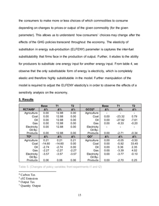 15
the consumers to make more or less choices of which commodities to consume
depending on changes to prices or output of the given commodity (for the given
parameter). This allows us to understand how consumers’ choices may change after the
effects of the GHG policies transcend throughout the economy. The elasticity of
substitution in energy sub-production (ELFENY) parameter is captures the inter-fuel
substitutability that firms face in the production of output. Further, it eludes to the ability
for producers to substitute one energy input for another energy input. From table 4, we
observe that the only substitutable form of energy is electricity, which is completely
elastic and therefore highly substitutable in the model. Further manipulation of the
model is required to adjust the ELFENY elasticity’s in order to observe the effects of a
sensitivity analysis on the economy.
5. Results
Table 5. (Changes of policy variables from experiments t1 and t2)
4 Carbon Tax
5 c02 Emissions
6 Output Tax
7 Quantity Output
Base T1 T2 Base T1 T2
RCTAXB4 𝝙% 𝝙% 𝝙% GCO25 𝝙% 𝝙% 𝝙%
Agriculture 0.00 12.88 0.00 Agriculture - - -
Coal 0.00 12.88 0.00 Coal 0.00 -23.32 0.79
Oil 0.00 12.88 0.00 Oil 0.00 -27.92 -7.61
Gas 0.00 12.88 0.00 Gas 0.00 -8.33 -0.20
Electricity 0.00 12.88 0.00 Electricity - - -
Oil By-
Products 0.00 12.88 0.00
Oil By-
Products 0.00 -2.71 -0.34
TO6 𝝙% 𝝙% 𝝙% QO7 𝝙% 𝝙% 𝝙%
Agriculture 0.21 0.21 0.21 Agriculture 0.00 -0.05 -0.50
Coal -14.60 -14.60 0.00 Coal 0.00 -5.92 33.45
Oil -2.74 -2.74 0.00 Oil 0.00 0.36 2.35
Gas -2.27 -2.27 -2.27 Gas 0.00 -3.39 4.02
Electricity -3.57 -3.57 -3.57 Electricity 0.00 -3.77 -0.10
Oil By-
Products 0.06 0.06 0.06
Oil By-
Products 0.00 -2.70 0.25
 