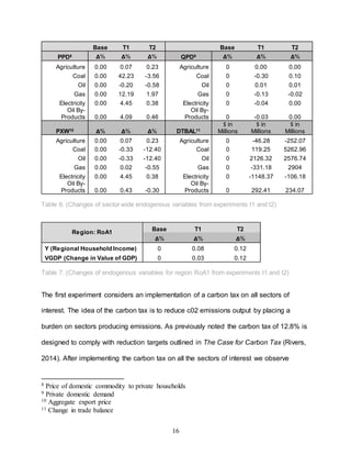 16
Base T1 T2 Base T1 T2
PPD8 𝝙% 𝝙% 𝝙% QPD9 𝝙% 𝝙% 𝝙%
Agriculture 0.00 0.07 0.23 Agriculture 0 0.00 0.00
Coal 0.00 42.23 -3.56 Coal 0 -0.30 0.10
Oil 0.00 -0.20 -0.58 Oil 0 0.01 0.01
Gas 0.00 12.19 1.97 Gas 0 -0.13 -0.02
Electricity 0.00 4.45 0.38 Electricity 0 -0.04 0.00
Oil By-
Products 0.00 4.09 0.46
Oil By-
Products 0 -0.03 0.00
PXW10 𝝙% 𝝙% 𝝙% DTBAL11
$ in
Millions
$ in
Millions
$ in
Millions
Agriculture 0.00 0.07 0.23 Agriculture 0 -46.28 -252.07
Coal 0.00 -0.33 -12.40 Coal 0 119.25 5262.96
Oil 0.00 -0.33 -12.40 Oil 0 2126.32 2576.74
Gas 0.00 0.02 -0.55 Gas 0 -331.18 2904
Electricity 0.00 4.45 0.38 Electricity 0 -1148.37 -106.18
Oil By-
Products 0.00 0.43 -0.30
Oil By-
Products 0 292.41 234.07
Table 6. (Changes of sector wide endogenous variables from experiments t1 and t2)
Region: RoA1
Base T1 T2
𝝙% 𝝙% 𝝙%
Y (Regional Household Income) 0 0.08 0.12
VGDP (Change in Value of GDP) 0 0.03 0.12
Table 7. (Changes of endogenous variables for region RoA1 from experiments t1 and t2)
The first experiment considers an implementation of a carbon tax on all sectors of
interest. The idea of the carbon tax is to reduce c02 emissions output by placing a
burden on sectors producing emissions. As previously noted the carbon tax of 12.8% is
designed to comply with reduction targets outlined in The Case for Carbon Tax (Rivers,
2014). After implementing the carbon tax on all the sectors of interest we observe
8 Price of domestic commodity to private households
9 Private domestic demand
10 Aggregate export price
11 Change in trade balance
 