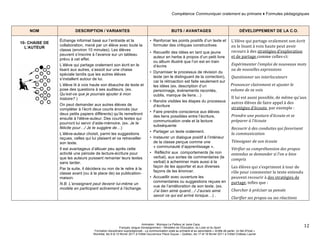 Compétence Communiquer oralement au primaire ♦ Formules pédagogiques 
Animation : Monique Le Pailleur et Janie Caza 
Français, langue d'enseignement – Ministère de l’Éducation, du Loisir et du Sport 
Formation disciplinaire suprarégionale - La communication orale au primaire et au secondaire « Arrête de parler, on fait d'l'oral » 
Montréal, les 9 et 10 février 2011 à l'Hôtel Gouverneur Place Dupuis – Québec, les 17 et 18 février 2011 à l’Hôtel Château Laurier 
12 
NOM DESCRIPTION / VARIANTES BUTS / AVANTAGES DÉVELOPPEMENT DE LA C.O. 
10- CHAISE DE 
L’AUTEUR 
Échange informel basé sur l’entraide et la 
collaboration, mené par un élève avec toute la 
classe (environ 10 minutes). Les élèves 
peuvent s’inscrire à l’avance sur un tableau 
prévu à cet effet. 
L’élève qui partage oralement son écrit en le 
lisant aux autres, s’assoit sur une chaise 
spéciale tandis que les autres élèves 
s’installent autour de lui. 
L’élève lit à voix haute son ébauche de texte et 
pose des questions à ses auditeurs. (ex. 
Qu’est-ce que je pourrais ajouter à mon 
histoire? ) 
On peut demander aux autres élèves de 
compléter à l’écrit deux courts énoncés (sur 
deux petits papiers différents) qu’ils remettront 
ensuite à l’élève-auteur. Des courts textes qui 
pourront lui servir d’aide-mémoire. (ex. Je te 
félicite pour…/ Je te suggère de…) 
L’élève-auteur choisit, parmi les suggestions 
reçues, celles qui lui plaisent et va retravailler 
son texte. 
Il est avantageux d’allouer peu après cette 
activité une période de lecture-écriture pour 
que les auteurs puissent remanier leurs textes 
sans tarder. 
Par la suite, il décidera ou non de le relire à la 
classe avant (ou à la place de) sa publication-maison. 
N.B. L’enseignant peut devenir lui-même un 
modèle en participant activement à l’échange. 
• Renforcer les points positifs d’un texte et 
formuler des critiques constructives 
• Recueillir des idées en tant que jeune 
auteur en herbe à propos d’un petit livre 
ou album illustré que l’on est en train 
d’écrire 
• Dynamiser le processus de révision du 
texte (en le distinguant de la correction), 
car la rétroaction est faite seulement sur 
les idées (ex. description d’un 
personnage, événements racontés, 
oublis, manque de liens…) 
• Rendre visibles les étapes du processus 
d’écriture 
• Faire prendre conscience aux élèves 
des liens possibles entre l’écriture, 
communication orale et la lecture 
subséquente 
• Partager un texte oralement. 
• Instaurer un dialogue positif à l’intérieur 
de la classe perçue comme une 
« communauté d’apprentissage ». 
• Réfléchir aux comportements (le non 
verbal), aux sortes de commentaires (le 
verbal) à acheminer mais aussi à la 
façon de les apporter et aux diverses 
façons de les énoncer. 
• Accueillir avec ouverture les 
commentaires ou suggestions reçues en 
vue de l’amélioration de son texte. (ex. 
J’ai bien aimé quand…/ J’aurais aimé 
savoir ce qui est arrivé lorsque…) . 
L’élève 
qui 
partage 
oralement 
son 
écrit 
en 
le 
lisant 
à 
voix 
haute 
peut 
avoir 
recours 
à 
des 
stratégies 
d’exploration 
et 
de 
partage 
comme 
celles-­‐ci: 
Expérimenter 
l’emploi 
de 
nouveaux 
mots 
ou 
de 
nouvelles 
expressions 
Questionner 
ses 
interlocuteurs 
Prononcer 
clairement 
et 
ajuster 
le 
volume 
de 
sa 
voix 
Il 
lui 
est 
aussi 
possible, 
de 
même 
qu’aux 
autres 
élèves 
de 
faire 
appel 
à 
des 
stratégies 
d’écoute, 
par 
exemple 
: 
Prendre 
une 
posture 
d’écoute 
et 
se 
préparer 
à 
l’écoute 
Recourir 
à 
des 
conduites 
qui 
favorisent 
la 
communication 
Témoigner 
de 
son 
écoute 
Vérifier 
sa 
compréhension 
des 
propos 
entendus 
se 
demander 
si 
l’on 
a 
bien 
compris 
Les 
élèves 
qui 
s’expriment 
à 
tour 
de 
rôle 
pour 
commenter 
le 
texte 
entendu 
peuvent 
recourir 
à 
des 
stratégies 
de 
partage, 
telles 
que 
: 
Chercher 
à 
préciser 
sa 
pensée 
Clarifier 
ses 
propos 
ou 
ses 
réactions 
 