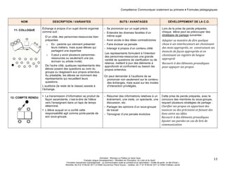 Compétence Communiquer oralement au primaire ♦ Formules pédagogiques 
Animation : Monique Le Pailleur et Janie Caza 
Français, langue d'enseignement – Ministère de l’Éducation, du Loisir et du Sport 
Formation disciplinaire suprarégionale - La communication orale au primaire et au secondaire « Arrête de parler, on fait d'l'oral » 
Montréal, les 9 et 10 février 2011 à l'Hôtel Gouverneur Place Dupuis – Québec, les 17 et 18 février 2011 à l’Hôtel Château Laurier 
13 
NOM DESCRIPTION / VARIANTES BUTS / AVANTAGES DÉVELOPPEMENT DE LA C.O. 
11- COLLOQUE 
Échange à propos d’un sujet donné organisé 
comme suit : 
D’un côté, des personnes-ressources bien 
préparées 
o Ex : parents qui viennent présenter 
leurs métiers, mais aussi élèves qui 
partagent une expertise 
o Il peut y avoir plusieurs personnes-ressources 
ou seulement une (ex. 
écrivain ou artiste invité) 
De l’autre côté, quelques représentants des 
élèves posent des questions au nom du 
groupe ou réagissent aux propos entendus. 
Au préalable, les élèves se nomment des 
représentants qui recueillent leurs 
questions. 
L’auditoire (le reste de la classe) assiste à 
l’échange. 
- Se prononcer sur un sujet précis 
- Entendre les diverses facettes d’un 
même sujet 
- Avoir accès à des idées contradictoires 
- Faire évoluer sa pensée 
- Interagir à propos d’un contenu ciblé 
Les représentants formulent à l’intention 
des personnes-ressources une grande 
variété de questions de clarification ou de 
relance, mettent à jour des éléments à 
approfondir et confrontent au besoin les 
propos entendus. 
On peut demander à l’auditoire de se 
prononcer non seulement sur le contenu 
des échanges, mais aussi sur les modes 
d’interaction privilégiés. 
Lors de la prise de parole préparée, 
chaque élève peut se préoccuper des 
stratégies de partage suivantes : 
Adapter 
sa 
manière 
de 
dire 
quelque 
chose 
à 
ses 
interlocuteurs 
en choisissant 
des 
mots 
appropriés, 
en 
construisant 
ses 
énoncés 
de 
façon 
appropriée 
et 
en 
choisissant 
un 
registre 
de 
langue 
approprié 
Recourir 
à 
des 
éléments 
prosodiques 
pour 
appuyer 
ses 
propos 
12- COMPTE RENDU 
• La transmission d’information se produit de 
façon ascendante, c’est-à-dire de l’élève 
vers l’enseignant dans un laps de temps 
déterminé. 
• L’élève auquel on a confié cette 
responsabilité agit comme porte-parole de 
son sous-groupe. 
- Résumer des informations relatives à un 
événement, une visite, un spectacle, une 
discussion, etc. 
- Partager les opinions d’un sous-groupe 
de travail 
- Témoigner d’une pensée évolutive 
Cette prise de parole préparée, avec le 
concours des membres du sous-groupe, 
requiert plusieurs stratégies de partage : 
Clarifier 
ses 
propos 
en 
apportant 
des 
nuances 
ou 
des 
précisions 
et 
faisant 
des 
liens 
entre 
ses 
idées 
Recourir 
à 
des 
éléments 
prosodiques 
Ajuster 
ses 
paroles 
en 
cas 
de 
bris 
de 
communication 
 