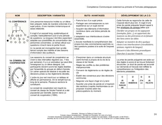 Compétence Communiquer oralement au primaire ♦ Formules pédagogiques 
Animation : Monique Le Pailleur et Janie Caza 
Français, langue d'enseignement – Ministère de l’Éducation, du Loisir et du Sport 
Formation disciplinaire suprarégionale - La communication orale au primaire et au secondaire « Arrête de parler, on fait d'l'oral » 
Montréal, les 9 et 10 février 2011 à l'Hôtel Gouverneur Place Dupuis – Québec, les 17 et 18 février 2011 à l’Hôtel Château Laurier 
14 
NOM DESCRIPTION / VARIANTES BUTS / AVANTAGES DÉVELOPPEMENT DE LA C.O. 
13- CONFÉRENCE 
Une personne-ressource invitée ou un élève 
bien préparé, traite de manière ordonnée d’un 
sujet précis, d’une manière ininterrompue et 
assez élaborée. 
Il s’agit d’un exposé long, systématique et 
complet, habituellement suivi d’une période 
de questions. La longueur doit être cependant 
adaptée aux possibilités de concentration des 
personnes concernées. Le temps alloué aux 
questions s’inscrit dans la partie forum. 
Ici, la parole est monogérée bien qu’elle 
tienne compte des intérêts et des besoins 
d’information des auditeurs. 
- Faire le tour d’un sujet précis 
- Partager ses connaissances ou son 
expérience sur un sujet donné 
- Acquérir des éléments d’information 
nombreux dans une brève période de 
temps 
L’adaptation aux interlocuteurs s’avère 
essentielle. 
L’écoute manifeste la compréhension des 
propos lors des commentaires exprimés ou 
des questions posées à la suite de l’exposé 
initial. 
Cette formule se rapproche de celle de 
l’exposé décrit plus loin. Il s’agit d’une 
prise de parole préparée faisant appel à 
des stratégies de partage telles que : 
Clarifier 
ses 
propos 
en 
les 
appuyant 
(exemples, 
faits…), 
en 
apportant 
des 
nuances 
ou 
des 
précisions 
et 
en 
faisant 
des 
liens 
entre 
ses 
idées 
Adapter 
sa 
manière 
de 
dire 
quelque 
chose 
à 
ses 
interlocuteurs 
(vocabulaire, 
syntaxe, 
registre 
de 
langue) 
Recourir 
à 
des 
éléments 
prosodiques 
Chercher 
à 
susciter 
l’intérêt 
14- CONSEIL DE 
COOPÉRATION 
Les sessions du conseil de coopération se 
vivent à des intervalles réguliers (ex. 1 fois 
par semaine). Il y a un animateur qui peut être 
l’enseignant ou un élève désigné. Les 
participants doivent suivre les règles établies 
par l’ensemble du groupe en début d’année. 
Un cahier spécial est destiné à recueillir les 
décisions prises ou les règlements décidés. 
L’ordre du jour est inscrit sur un tableau et 
affiché en permanence. On le remplit tout au 
long de la semaine. Plusieurs sections le 
constituent. 
Le conseil de coopération est inspiré du 
conseil de classe de l’école Freinet et a été 
popularisé par Danielle Jasmin dans Le 
conseil de coopération (1994). 
- S’exprimer dans un contexte structuré 
(semi-formel) à propos de la vie de la 
classe et de l’école 
- Régler les conflits ou des problèmes 
interpersonnels 
- Convenir de règlements ou de règles de 
vie 
- Établir des consensus pour des décisions 
communes 
- Négocier une façon d’agir et s’y tenir 
- Susciter une prise de parole en s’inspirant 
des sections ci-après mentionnées ou en 
proposer d’autres selon les 
préoccupations du moment. 
La prise de parole polygérée est axée sur 
des règles à suivre et se trouve fortement 
structurée. Le droit de parole est accordé 
sur demande et l’écoute doit refléter la 
compréhension ou l’intégration des 
éléments préalables. 
 
JE 
VEUX 
PARLER 
DE 
 
JE 
REMERCIE 
 
J’AI 
LU 
 
JE 
FÉLICITE 
 