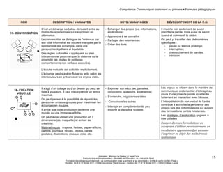 Compétence Communiquer oralement au primaire ♦ Formules pédagogiques 
Animation : Monique Le Pailleur et Janie Caza 
Français, langue d'enseignement – Ministère de l’Éducation, du Loisir et du Sport 
Formation disciplinaire suprarégionale - La communication orale au primaire et au secondaire « Arrête de parler, on fait d'l'oral » 
Montréal, les 9 et 10 février 2011 à l'Hôtel Gouverneur Place Dupuis – Québec, les 17 et 18 février 2011 à l’Hôtel Château Laurier 
15 
NOM DESCRIPTION / VARIANTES BUTS / AVANTAGES DÉVELOPPEMENT DE LA C.O. 
15- CONVERSATION 
C’est un échange verbal se déroulant entre au 
moins deux personnes qui s’expriment en 
alternance. 
La conversation se distingue de l’entrevue par 
son côté informel et est souvent marquée par la 
spontanéité des échanges, dans une 
perspective égalitaire et équitable. 
Des règles culturelles s’appliquent au plan 
interpersonnel pour marquer la distance ou la 
proximité (ex. règles de politesse, 
comportements non verbaux associés). 
L’écoute mutuelle est sollicitée implicitement. 
L’échange peut s’avérer fluide ou ardu selon les 
interlocuteurs en présence et les enjeux visés. 
- Échanger des propos (ex. informations, 
explications) 
- Apprendre à se connaître 
- Partager des expériences 
- Créer des liens 
Il importe non seulement de savoir 
prendre la parole, mais aussi de savoir 
quand et comment la céder. 
On peut y travailler des phénomènes 
spécifiques : 
- pause ou silence prolongé; 
- interruption; 
- chevauchement de paroles; 
- intrusion. 
16- CRÉATION 
VISUELLE 
Il s’agit d’un collage ou d’un dessin qui peut se 
faire à plusieurs. Il vaut mieux prévoir un temps 
maximal. 
On peut penser à la possibilité de répartir les 
personnes en sous-groupes pour maximiser les 
échanges en équipes. 
Il arrive que cette production devienne une 
murale ou une immense affiche. 
On peut aussi utiliser une production en 3 
dimensions (ex. maquette) et activer sa 
créativité. 
Matériel requis : crayons, feutres, papier-affiche, 
cartons, journaux, revues, photos, cartes 
postales, illustrations, ciseaux, colle, etc. 
- Exprimer son vécu (ex. pensées, 
convictions, questions, expérience) 
- S’entendre, négocier ses idées 
- Convaincre les autres 
- Interagir en complémentarité, peu 
importe la discipline scolaire. 
Les enjeux se situent dans la manière de 
communiquer oralement et d’interagir au 
cours d’une prise de parole spontanée 
fortement en interaction avec l’écoute. 
L’interprétation du non verbal de l’autre 
contribue à accroître la pertinence des 
propos lors des reformulations qui suivent 
des formulations parfois hésitantes. 
Les stratégies d’exploration gagnent à 
être utilisées 
Essayer 
diverses 
formulations 
en 
acceptant 
d’utiliser 
provisoirement 
un 
vocabulaire 
approximatif 
et 
en 
osant 
s’exprimer 
en 
dépit 
des 
maladresses 
syntaxiques 
 