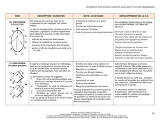 Compétence Communiquer oralement au primaire ♦ Formules pédagogiques 
Animation : Monique Le Pailleur et Janie Caza 
Français, langue d'enseignement – Ministère de l’Éducation, du Loisir et du Sport 
Formation disciplinaire suprarégionale - La communication orale au primaire et au secondaire « Arrête de parler, on fait d'l'oral » 
Montréal, les 9 et 10 février 2011 à l'Hôtel Gouverneur Place Dupuis – Québec, les 17 et 18 février 2011 à l’Hôtel Château Laurier 
18 
NOM DESCRIPTION / VARIANTES BUTS / AVANTAGES DÉVELOPPEMENT DE LA C.O. 
20- DISCUSSION 
COLLECTIVE 
Cet échange structuré est basé sur la 
coopération et peut impliquer une classe 
entière. 
Le rôle de l’enseignant(e) consiste à animer la 
rencontre. Cependant, un élève expérimenté 
peut également assumer ce rôle d’animation. 
Il lui revient de : 
solliciter les personnes silencieuses; 
réfréner la volubilité de certaines autres; 
s’assurer de la progression des échanges; 
garder en tête les résultats escomptés ou le 
but visé. 
- S’exprimer à l’intérieur d’un grand 
groupe 
- Écouter les propos des autres 
- Faire avancer l’échange 
- Faire du pouce sur les propos des autres 
Des stratégies d’exploration et de partage 
sont souvent utilisées, car l’élève est 
amené à : 
Dire 
tout 
ce 
qui 
semble 
lié 
au 
sujet 
Chercher 
à 
préciser 
sa 
pensée 
Recourir 
à 
des 
objets, 
des 
illustrations 
et 
des 
gestes 
pour 
appuyer 
ses 
paroles 
Essayer 
diverses 
formulations 
Clarifier 
ses 
propos 
ou 
ses 
réactions 
Questionner 
ses 
interlocuteurs 
Adapter 
sa 
manière 
de 
dire 
Revenir 
au 
sujet 
lorsqu’on 
s’éloigne 
Soutenir 
ou 
valoriser 
les 
propos 
d’autrui. 
21- DISCUSSION 
(en petits groupes) 
Il s’agit d’un échange structuré et méthodique 
basé sur la coopération et pouvant durer de 
10 à 30 minutes avec un nombre variable 
d’élèves par sous-groupe. (Voir Carrefour ou 
Quatuor). 
La démarche suivante est suggérée : 
1. Choix d’un porte-parole/secrétaire pour 
prendre en note les décisions du groupe 
et un animateur 
2. Présentation du sujet de discussion et 
entente à propos des procédures 
3. Discussion proprement dite 
4. Synthèse au grand groupe par la 
personne désignée à cet effet. 
N.B. Le cercle de lecture et le cercle d’idées 
en constituent des variantes. 
- Émettre des idées et des opinions en 
interaction sur un sujet d’intérêt commun 
- Résoudre un problème 
- Prendre une décision éclairée 
- Confronter des informations ou des 
idées 
- Approfondir un sujet 
- Explorer une situation 
- Élargir la compréhension de chacun 
Puisque la personne qui anime assure la 
régulation des échanges, il peut être 
avantageux de prévoir un certain nombre 
de questions ou même de les fournir aux 
élèves responsables de l’animation dans 
les sous-groupes 
Cette formule développe une bonne 
capacité d’écoute. Elle justifie également 
la nécessité d’une bonne préparation pour 
être véritablement efficace (ex. recherche 
sur un sujet, réflexions écrites). 
Il importe de faire en sorte que le temps 
de parole soit équitable (ex. solliciter l’avis 
des silencieux, restreindre les élèves qui 
monopolisent la parole). 
La discussion permet un maximum 
d’interactions entre les élèves et la 
responsabilité du contenu est partagée 
entre tous les participants. 
 