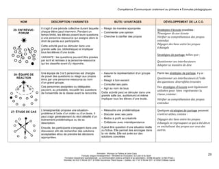 Compétence Communiquer oralement au primaire ♦ Formules pédagogiques 
Animation : Monique Le Pailleur et Janie Caza 
Français, langue d'enseignement – Ministère de l’Éducation, du Loisir et du Sport 
Formation disciplinaire suprarégionale - La communication orale au primaire et au secondaire « Arrête de parler, on fait d'l'oral » 
Montréal, les 9 et 10 février 2011 à l'Hôtel Gouverneur Place Dupuis – Québec, les 17 et 18 février 2011 à l’Hôtel Château Laurier 
20 
NOM DESCRIPTION / VARIANTES BUTS / AVANTAGES DÉVELOPPEMENT DE LA C.O. 
25- ENTREVUE-FORUM 
Il s’agit d’une période collective durant laquelle 
chaque élève peut intervenir. Pendant un 
temps limité, les élèves posent leurs questions 
à une personne-ressource qui assigne alors le 
droit de parole aux participants. 
Cette activité peut se dérouler dans une 
grande salle (ex. bibliothèque) et impliquer 
tous les élèves d’une école. 
VARIANTE : les questions peuvent être posées 
par écrit et remises à la personne-ressource 
qui les classifie avant d’y répondre. 
- Réagir de manière appropriée 
- Commenter une opinion 
- Chercher à clarifier des propos 
Stratégies d’écoute possibles : 
Témoigner 
de 
son 
écoute 
Vérifier 
sa 
compréhension 
des 
propos 
entendus 
Dégager 
des 
liens 
entre 
les 
propos 
échangés 
Stratégies 
de 
partage, 
telles 
que 
: 
Questionner 
ses 
interlocuteurs 
Adapter 
sa 
manière 
de 
dire 
26- ÉQUIPE DE 
RÉACTION 
Une équipe de 3 à 5 personnes est chargée 
de poser des questions ou réagir aux propos 
émis par une personne-ressource au nom 
d’un grand groupe. 
Ces personnes assignées ou déléguées 
peuvent, au préalable, recueillir les questions 
de l’ensemble de la classe avant la rencontre. 
- Assurer la représentation d’un groupe 
entier 
- Réagir à bon escient 
- Consulter ses pairs 
- Agir au nom de tous 
Cette activité peut se dérouler dans une 
grande salle (ex. auditorium) et même 
impliquer tous les élèves d’une école. 
Parmi les stratégies de partage, il y a : 
Questionner 
ses 
interlocuteurs 
à 
l’aide 
des 
questions 
diversifiées 
trouvées 
Des 
stratégies 
d’écoute 
sont 
également 
utilisées 
pour 
bien 
représenter 
la 
classe, 
comme 
: 
Vérifier 
sa 
compréhension 
des 
propos 
entendus 
27- ÉTUDE DE CAS 
L’enseignant(e) propose une situation-problème 
à l’aide d’un vidéo ou d’un texte. Il 
peut s’agir généralement du récit détaillé d’un 
événement problématique ou de sa 
description. 
Ensuite, les participants s’engagent dans une 
discussion afin de rechercher des solutions 
acceptables et/ou de prendre les décisions 
appropriées. 
- Résoudre une problématique 
- Discuter avec ses pairs 
- Mettre à profit sa créativité 
- Collaborer avec interdépendance 
Il peut être question d’une situation réelle 
ou fictive. Elle permet des ancrages dans 
la vie réelle. Elle est axée sur des 
solutions concrètes 
Quelques 
stratégies 
de 
partage 
peuvent 
s’avérer 
utiles, 
comme 
: 
Dégager 
des 
liens 
entre 
les 
propos 
échangés 
en 
regroupant 
ce 
qui 
a 
été 
dit 
et 
en 
enchaînant 
des 
propos 
sur 
ceux 
des 
autres. 
 