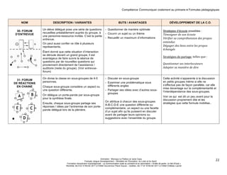 Compétence Communiquer oralement au primaire ♦ Formules pédagogiques 
Animation : Monique Le Pailleur et Janie Caza 
Français, langue d'enseignement – Ministère de l’Éducation, du Loisir et du Sport 
Formation disciplinaire suprarégionale - La communication orale au primaire et au secondaire « Arrête de parler, on fait d'l'oral » 
Montréal, les 9 et 10 février 2011 à l'Hôtel Gouverneur Place Dupuis – Québec, les 17 et 18 février 2011 à l’Hôtel Château Laurier 
22 
NOM DESCRIPTION / VARIANTES BUTS / AVANTAGES DÉVELOPPEMENT DE LA C.O. 
30- FORUM 
D’ENTREVUE 
Un élève délégué pose une série de questions 
recueillies préalablement auprès du groupe, à 
une personne-ressource invitée. C’est la partie 
entrevue. 
On peut aussi confier ce rôle à plusieurs 
représentants. 
Étant donné que cette situation d’interaction 
se déroule devant un grand groupe, il est 
avantageux de faire suivre la séance de 
questions par de nouvelles questions qui 
proviennent directement de l’assistance / 
auditoire (reste du groupe). (Voir entrevue-forum) 
- Questionner de manière optimale 
- Couvrir un sujet ou un thème 
- Recueillir un maximum d’informations 
Stratégies d’écoute possibles : 
Témoigner 
de 
son 
écoute 
Vérifier 
sa 
compréhension 
des 
propos 
entendus 
Dégager 
des 
liens 
entre 
les 
propos 
échangés 
Stratégies 
de 
partage, 
telles 
que 
: 
Questionner 
ses 
interlocuteurs 
Adapter 
sa 
manière 
de 
dire 
31- FORUM 
DE RÉACTIONS 
EN CHAINE 
On divise la classe en sous-groupes de 4-5 
personnes. 
Chaque sous-groupe considère un aspect ou 
une question différente. 
On délègue un porte-parole par sous-groupe 
pour la synthèse finale. 
Ensuite, chaque sous-groupe partage ses 
réponses / idées par l’entremise de son porte-parole 
délégué lors de la plénière. 
- Discuter en sous-groupe 
- Examiner une problématique sous 
différents angles 
- Partager ses idées avec d’autres sous-groupes 
On attribue à chacun des sous-groupes 
A-B-C-D-E une question différente ou 
complémentaire, un aspect ou une facette 
d’un sujet afin qu’ils puissent en discuter 
avant de partager leurs opinions ou 
suggestions avec l’ensemble du groupe. 
Cette activité s’apparente à la discussion 
en petits groupes même si elle ne 
s’effectue pas de façon parallèle, car elle 
mise davantage sur la complémentarité et 
l’interdépendance des sous-groupes. 
Voir ce qui est dit un peu avant pour la 
discussion proprement dite et les 
stratégies que cette formule mobilise.. 
 
