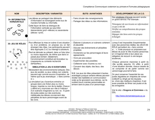 Compétence Communiquer oralement au primaire ♦ Formules pédagogiques 
Animation : Monique Le Pailleur et Janie Caza 
Français, langue d'enseignement – Ministère de l’Éducation, du Loisir et du Sport 
Formation disciplinaire suprarégionale - La communication orale au primaire et au secondaire « Arrête de parler, on fait d'l'oral » 
Montréal, les 9 et 10 février 2011 à l'Hôtel Gouverneur Place Dupuis – Québec, les 17 et 18 février 2011 à l’Hôtel Château Laurier 
24 
NOM DESCRIPTION / VARIANTES BUTS / AVANTAGES DÉVELOPPEMENT DE LA C.O. 
34- INFORMATION 
HORIZONTALE 
Les élèves se partagent des éléments 
d’information en échangeant entre eux de 
manière formelle ou informelle. 
Cette façon de faire se distingue de 
l’information verticale qui peut être 
descendante (prof→élèves) ou ascendante 
(élèves→prof). 
- Faire circuler des renseignements 
- Partager des idées ou des informations 
Des stratégies d’écoute peuvent rendre 
un grand service. Par exemple : 
Témoigner 
de 
son 
écoute 
en 
reformulant 
ce 
qui 
a 
été 
dit 
Vérifier 
sa 
compréhension 
des 
propos 
entendus 
Dégager 
des 
liens 
entre 
les 
propos 
échangés 
35- JEU DE RÔLES 
Pour effectuer la mise en scène d’une situation 
ou d’un problème, on propose (ou on fait 
émerger) des rôles. Les participants peuvent 
être regroupés 2 à 2 ou interagir à plusieurs. 
Peut se dérouler au présent, dans un futur plus 
ou moins rapproché, de même que dans un 
passé plus lointain. Idéalement, 
l’environnement constitué est évocateur ou 
s’apparente au contexte recherché 
(temps/lieu). 
SIMULATION et JEU D’AVENTURES 
Nécessitent des environnements ludiques. Des 
jeux de société, ou jeux vidéos non violents 
peuvent agir comme source d’inspiration, de 
même que le jeu dramatique : « faire comme 
si ». 
La simulation/ jeu d’aventure entraîne un 
groupe dans une fiction plus ou moins 
longue, inspirée ou non de la réalité. Chacun 
y définit et y improvise son rôle à l’intérieur 
d’un scénario imaginaire ou non. ex : À partir 
de joutes axées sur des aventures 
médiévales les élèves conviennent des 
péripéties de leurs personnages avant de 
les vivre. 
- Élaborer à plusieurs un scénario cohérent 
et plausible 
- Discuter des événements et péripéties 
projetées 
- S’entendre sur les personnages et leurs 
agissements 
- Vivre par procuration 
- Expérimenter des possibles 
- Collaborer avec d’autres ou non 
- Convenir des objets, des lieux, des 
décors 
N.B. Les jeux de rôles présentent d’autres 
avantages puisque certains élèves peuvent 
révéler des habiletés en communication 
orale qu’ils ignoraient eux-mêmes, car ils 
oublient leurs craintes personnelles en 
entrant dans la peau d’un personnage. 
Lorsqu’il est impossible d’expérimenter 
avec des personnes réelles, les JEUX DE 
RÔLE permettent de « faire comme 
si… ». Voilà pourquoi on proposera aux 
élèves de jouer le rôle d’autres personnes 
en s’imaginant être à leur place (ex. 
obligation de recourir à une langue 
soutenue). 
Chaque personne improvise à partir du 
rôle qu’elle assume. En effet, à partir 
d’une situation donnée, chacun essaie de 
se comporter et de parler comme son 
personnage pourrait le faire. 
On peut conserver l’essentiel de ces 
joutes régulières en chapitres de roman 
(collectif ou dirigé par les équipes, 
ex :choix des meilleurs chapitres). Il est 
aussi possible de filmer ces joutes et de 
les enregistrer. 
Voir le site « Dragons et Dulcinées » du 
DDL 
http://www.domainelangues.qc.ca 
 