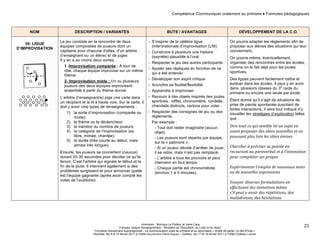Compétence Communiquer oralement au primaire ♦ Formules pédagogiques 
Animation : Monique Le Pailleur et Janie Caza 
Français, langue d'enseignement – Ministère de l’Éducation, du Loisir et du Sport 
Formation disciplinaire suprarégionale - La communication orale au primaire et au secondaire « Arrête de parler, on fait d'l'oral » 
Montréal, les 9 et 10 février 2011 à l'Hôtel Gouverneur Place Dupuis – Québec, les 17 et 18 février 2011 à l’Hôtel Château Laurier 
25 
NOM DESCRIPTION / VARIANTES BUTS / AVANTAGES DÉVELOPPEMENT DE LA C.O. 
36- LIGUE 
D’IMPROVISATION 
Le jeu consiste en la rencontre de deux 
équipes composées de joueurs dont un 
capitaine pour chacune d’elles, d’un arbitre 
(l’enseignant ou un élève) et de juges 
Il y en a au moins deux sortes. 
1 -Improvisation comparée : À tour de 
rôle, chaque équipe improvise sur un même 
thème. 
2- Improvisation mixte : Un ou plusieurs 
joueurs des deux équipes improvisent 
ensemble à partir du thème donné. 
L’arbitre (l’enseignant/e) pige une carte dans 
un récipient et la lit à haute voix. Sur la carte, il 
doit y avoir cinq types de renseignements : 
1) la sorte d’improvisation (comparée ou 
mixte); 
2) le thème ou le déclencheur; 
3) la mention du nombre de joueurs; 
4) la catégorie de l’improvisation (ex. 
libre, mimée, chantée); 
5) la durée (très courte au début, mais 
jamais très longue). 
Ensuite, les joueurs se concertent (caucus) 
durant 20-30 secondes pour décider ce qu’ils 
feront. C’est l’arbitre qui signale le début et la 
fin de la joute. Il intervient également si des 
problèmes surgissent et pour annoncer quelle 
est l’équipe gagnante (après avoir compté les 
votes de l’auditoire). 
- S’inspirer de la célèbre ligue 
(inter)nationale d’improvisation (LNI) 
- Construire à plusieurs une histoire 
(saynète) plausible à l’oral 
- Respecter le jeu des autres participants 
- Ajuster ses répliques en fonction de ce 
qui a été entendu 
- Développer son esprit critique 
- Accroître sa fluidité/flexibilité 
- Apprendre à improviser 
- Recourir à des objets inspirés des joutes 
sportives : sifflet, chronomètre, rondelle, 
chandails distincts, cartons pour voter… 
- Respecter des consignes de jeu ou des 
règlements. 
Par exemple : 
- Tout doit rester imaginaire (aucun 
objet). 
- Les joueurs sont répartis par équipe, 
sur la « patinoire ». 
- Si un joueur décide d’arrêter de jouer, 
il se retire, mais n’est pas remplacé. 
- L’arbitre a tous les pouvoirs et peut 
intervenir en tout temps. 
- Chaque partie est chronométrée 
(environ 1 à 5 minutes). 
On pourra adapter les règlements afin de 
proposer aux élèves des situations qui leur 
conviennent. 
On pourra même, éventuellement, 
organiser des rencontres entre les écoles, 
comme on le fait déjà pour les joutes 
sportives. 
Des ligues peuvent facilement naître et 
évoluer dans les écoles. Il peut y en avoir 
dans plusieurs classes du 3e cycle du 
primaire ou encore une seule par école. 
Étant donné qu’il s’agit de situations de 
prise de parole spontanée suscitant de 
fortes interactions, il sera tout indiqué d’y 
travailler les stratégies d’exploration telles 
que : 
Dire 
tout 
ce 
qui 
semble 
lié 
au 
sujet 
en 
osant 
proposer 
des 
idées 
nouvelles 
et 
en 
poussant 
plus 
loin 
les 
idées 
émises 
Chercher 
à 
préciser 
sa 
pensée 
en 
recourant 
au 
paraverbal 
et 
à 
l’intonation 
pour 
compléter 
ses 
propos 
Expérimenter 
l’emploi 
de 
nouveaux 
mots 
ou 
de 
nouvelles 
expressions 
Essayer 
diverses 
formulations 
en 
effectuant 
des 
tentatives 
même 
s’il 
peut 
y 
avoir 
des 
répétitions, 
des 
maladresses, 
des 
hésitations 
 