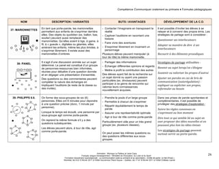 Compétence Communiquer oralement au primaire ♦ Formules pédagogiques 
Animation : Monique Le Pailleur et Janie Caza 
Français, langue d'enseignement – Ministère de l’Éducation, du Loisir et du Sport 
Formation disciplinaire suprarégionale - La communication orale au primaire et au secondaire « Arrête de parler, on fait d'l'oral » 
Montréal, les 9 et 10 février 2011 à l'Hôtel Gouverneur Place Dupuis – Québec, les 17 et 18 février 2011 à l’Hôtel Château Laurier 
26 
NOM DESCRIPTION / VARIANTES BUTS / AVANTAGES DÉVELOPPEMENT DE LA C.O. 
37- MARIONNETTES 
En tant que porte-parole, les marionnettes 
permettent aux enfants de s’exprimer derrière 
elles. Des objets du quotidien (ex. ballon, bas, 
soulier) peuvent aussi remplacer des 
marionnettes. Qu’elles soient à tige, à gaine, à 
fil, à « gueule », digitales ou géantes, elles 
amènent les enfants, même les plus timides, à 
s’exprimer librement. Il existe aussi des 
marionnettes d’ombres 
- Contacter l’imaginaire en transposant la 
réalité 
- Captiver l’auditoire en racontant une 
histoire 
- Faire vivre des aventures 
- S’exprimer librement en incarnant un 
personnage 
Plusieurs élèves peuvent manipuler (à 
tour de rôle) la même marionnette. 
Il est possible d’inviter les élèves à se 
relayer et à convenir des propos émis. Les 
stratégies de partage sont à considérer : 
Questionner 
ses 
interlocuteurs 
Adapter 
sa 
manière 
de 
dire 
à 
ses 
interlocuteurs 
Recourir 
à 
des 
éléments 
prosodiques 
38- PANEL 
Il s’agit d’une discussion animée sur un sujet 
déterminé. Le panel est constitué d’un groupe 
de personnes-ressources bien informées, 
réunies pour débattre d’une question donnée 
et en dégager une présentation d’ensemble. 
Des questions ou des commentaires peuvent 
compléter la nature des échanges en 
impliquant l’auditoire (le reste de la classe ou 
des invités). 
- Partager des informations 
- Échanger différentes opinions et regards 
- Mettre à profit la contribution des autres 
Des élèves ayant fait de la recherche sur 
un sujet donné ou ayant une passion 
particulière (ex. dinosaures) peuvent 
participer à ce genre de rencontre qui 
valorise leurs connaissances 
nouvellement acquises. 
Stratégies 
de 
partage 
utilisables 
: 
Revenir 
au 
sujet 
lorsqu’on 
s’éloigne 
Soutenir 
ou 
valoriser 
les 
propos 
d’autrui 
Ajuster 
ses 
paroles 
en 
cas 
de 
bris 
de 
communication 
(autorégulation) 
: 
expliquer 
ou 
expliciter 
son 
propos, 
reformuler 
au 
besoin 
39- PHILIPPS 6.6. 
On forme des sous-groupes de six (6) 
personnes. Elles ont 6 minutes pour répondre 
à une question précise (donc, 1 minute par 
personne). 
Lorsque le temps est écoulé, une personne par 
sous-groupe agit comme porte-parole. 
On reprend la même formule s’il y a des 
questions subséquentes. 
Les élèves peuvent alors, à tour de rôle, agir 
comme porte-parole. 
- Prendre le pouls d’un large groupe 
- Permettre à chacun de s’exprimer 
- Répartir équitablement le temps de 
parole 
- Assurer une représentativité optimale 
- Agir à tour de rôle comme porte-parole 
Particulièrement utile pour un très grand 
groupe (ex. plusieurs classes). 
On peut poser les mêmes questions ou 
des questions différentes aux sous-groupes. 
Dans ces prises de parole spontanées et 
complémentaires, il est possible de 
privilégier des stratégies d’exploration : 
Suivre 
les 
règles 
convenues 
en 
s’exprimant 
au 
bon 
moment 
Dire 
tout 
ce 
qui 
semble 
lié 
au 
sujet 
en 
oser 
proposer 
des 
idées 
nouvelles 
et 
en 
poussant 
plus 
loin 
les 
idées 
émises 
Les 
stratégies 
de 
partage 
peuvent 
surtout 
servir 
au 
porte-­‐parole. 
 