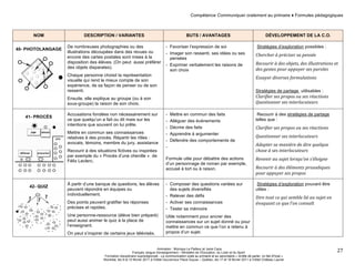 Compétence Communiquer oralement au primaire ♦ Formules pédagogiques 
Animation : Monique Le Pailleur et Janie Caza 
Français, langue d'enseignement – Ministère de l’Éducation, du Loisir et du Sport 
Formation disciplinaire suprarégionale - La communication orale au primaire et au secondaire « Arrête de parler, on fait d'l'oral » 
Montréal, les 9 et 10 février 2011 à l'Hôtel Gouverneur Place Dupuis – Québec, les 17 et 18 février 2011 à l’Hôtel Château Laurier 
27 
NOM DESCRIPTION / VARIANTES BUTS / AVANTAGES DÉVELOPPEMENT DE LA C.O. 
40- PHOTOLANGAGE 
De nombreuses photographies ou des 
illustrations découpées dans des revues ou 
encore des cartes postales sont mises à la 
disposition des élèves. (On peut aussi préférer 
des objets disparates). 
Chaque personne choisit la représentation 
visuelle qui rend le mieux compte de son 
expérience, de sa façon de penser ou de son 
ressenti. 
Ensuite, elle explique au groupe (ou à son 
sous-groupe) la raison de son choix. 
- Favoriser l’expression de soi 
- Imager son ressenti, ses idées ou ses 
pensées 
- Exprimer verbalement les raisons de 
son choix 
Stratégies d’exploration possibles : 
Chercher 
à 
préciser 
sa 
pensée 
Recourir 
à 
des 
objets, 
des 
illustrations 
et 
des 
gestes 
pour 
appuyer 
ses 
paroles 
Essayer 
diverses 
formulations 
Stratégies de partage utilisables : 
Clarifier 
ses 
propos 
ou 
ses 
réactions 
Questionner 
ses 
interlocuteurs 
41- PROCÈS 
Accusations fondées non nécessairement sur 
ce que quelqu’un a fait ou dit mais sur les 
intentions que souvent on lui prête. 
Mettre en commun ses connaissances 
relatives à des procès. Répartir les rôles : 
avocats, témoins, membre du jury, assistance 
Recourir à des situations fictives ou inspirées 
par exemple du « Procès d’une chenille » de 
Félix Leclerc. 
- Mettre en commun des faits 
- Alléguer des événements 
- Décrire des faits 
- Apprendre à argumenter 
- Défendre des comportements de 
- 
Formule utile pour débattre des actions 
d’un personnage de roman par exemple, 
accusé à tort ou à raison. 
Recourir à des stratégies de partage 
telles que : 
Clarifier 
ses 
propos 
ou 
ses 
réactions 
Questionner 
ses 
interlocuteurs 
Adapter 
sa 
manière 
de 
dire 
quelque 
chose 
à 
ses 
interlocuteurs 
Revenir 
au 
sujet 
lorsqu’on 
s’éloigne 
Recourir 
à 
des 
éléments 
prosodiques 
pour 
appuyer 
ses 
propos 
42- QUIZ 
À partir d’une banque de questions, les élèves 
peuvent répondre en équipes ou 
individuellement. 
Des points peuvent gratifier les réponses 
précises et rapides. 
Une personne-ressource (élève bien préparé) 
peut aussi animer le quiz à la place de 
l’enseignant. 
On peut s’inspirer de certains jeux télévisés. 
- Composer des questions variées sur 
des sujets diversifiés 
- Relever des défis 
- Activer ses connaissances 
- Tester sa mémoire 
Utile notamment pour ancrer des 
connaissances sur un sujet donné ou pour 
mettre en commun ce que l’on a retenu à 
propos d’un sujet. 
Stratégies d’exploration pouvant être 
utiles : 
Dire 
tout 
ce 
qui 
semble 
lié 
au 
sujet 
en 
évoquant 
ce 
que 
l’on 
connaît 
 