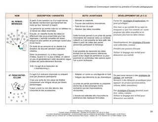 Compétence Communiquer oralement au primaire ♦ Formules pédagogiques 
Animation : Monique Le Pailleur et Janie Caza 
Français, langue d'enseignement – Ministère de l’Éducation, du Loisir et du Sport 
Formation disciplinaire suprarégionale - La communication orale au primaire et au secondaire « Arrête de parler, on fait d'l'oral » 
Montréal, les 9 et 10 février 2011 à l'Hôtel Gouverneur Place Dupuis – Québec, les 17 et 18 février 2011 à l’Hôtel Château Laurier 
30 
NOM DESCRIPTION / VARIANTES BUTS / AVANTAGES DÉVELOPPEMENT DE LA C.O. 
46- REMUE-MÉNINGES 
À partir d’une question ou d’un sujet donné, 
les élèves mentionnent spontanément les 
mots qui leur viennent à l’esprit. 
La personne qui anime note sur un tableau ou 
à l’écran les idées recensées. 
Ensuite, on classifie toutes les idées en 
effectuant des sous-ensembles pour les 
regrouper. L’activité complète est assez 
longue et peut parfois se prolonger durant plus 
d’une heure. 
On évite de se censurer et on résiste à la 
tentation de discuter pendant l’opération 
créative. 
Dans ce processus, il y a deux vagues 
d’idées. Quand on n’a plus d’idées, on attend 
un peu et généralement cette deuxième vague 
d’idées est particulièrement féconde. 
N.B. Il s’agit de la traduction de 
« brainstorming ». 
- Stimuler la créativité 
- Trouver des solutions innovatrices 
- Faire le tour du sujet 
- Générer des idées nouvelles 
Cette formule permet à une prise de parole 
minimaliste de s’exercer dans un contexte 
collectif où il est possible de faire jaillir des 
idées à partir de celles des autres 
personnes participant à l’échange. 
Il est possible de reprendre les idées 
émises lors de discussions ultérieures 
quant à leur degré de pertinence ou pour 
examiner en profondeur des options ayant 
l’air a priori loufoques. 
Parmi 
les 
stratégies 
d’exploration, 
on 
peut 
privilégier 
: 
Dire 
tout 
ce 
qui 
semble 
lié 
au 
sujet 
en 
évoquant 
ce 
que 
l’on 
connaît, 
en 
osant 
proposer 
des 
idées 
nouvelles 
et 
en 
poussant 
plus 
loin 
les 
idées 
émises. 
Simultanément, 
des 
stratégies 
d’écoute 
sont 
sollicitées, 
comme 
: 
Prendre 
une 
posture 
d’écoute 
Utiliser 
le 
langage 
non 
verbal 
pour 
démontrer 
son 
intérêt 
47- RENCONTRE-ÉCLAIR 
Il s’agit d’un scénario improvisé ou préparé 
joué par plusieurs participants. 
C’est une sorte de mini pièce de théâtre 
comprenant une intrigue vécue par divers 
personnages. 
Il peut y avoir ou non des décors, des 
costumes et des accessoires. 
- Adapter un conte ou une légende à l’oral 
- Intégrer des éléments du jeu dramatique 
La prise de parole spontanée ou préparée 
donne lieu à des échanges moins 
contraints que les improvisations 
structurées. 
L’écoute est sollicitée afin d’accroître la 
pertinence des répliques formulées. 
On peut avoir recours à des stratégies de 
partage, par exemple : 
Recourir 
à 
des 
éléments 
prosodiques 
pour 
appuyer 
ses 
propos 
(prononciation, 
volume, 
débit, 
intonation) 
Des 
stratégies 
d’écoute 
peuvent 
aussi 
être 
utiles, 
comme 
: 
Utiliser 
le 
langage 
non 
verbal 
pour 
démontrer 
son 
intérêt 
 