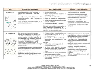 Compétence Communiquer oralement au primaire ♦ Formules pédagogiques 
Animation : Monique Le Pailleur et Janie Caza 
Français, langue d'enseignement – Ministère de l’Éducation, du Loisir et du Sport 
Formation disciplinaire suprarégionale - La communication orale au primaire et au secondaire « Arrête de parler, on fait d'l'oral » 
Montréal, les 9 et 10 février 2011 à l'Hôtel Gouverneur Place Dupuis – Québec, les 17 et 18 février 2011 à l’Hôtel Château Laurier 
32 
NOM DESCRIPTION / VARIANTES BUTS / AVANTAGES DÉVELOPPEMENT DE LA C.O. 
50- SONDAGE 
Le sondage d’opinions peut se dérouler à 
l’intérieur ou à l’extérieur de la salle de la 
classe. 
Il requiert ensuite une compilation en vue d’en 
présenter les résultats à l’aide d’histogrammes 
ou de schémas. 
Il s’agit ensuite de partager les résultats en les 
communiquant oralement. 
- Constater des affinités 
- Illustrer des répartitions de croyances ou 
de comportements 
- Aller chercher de l’information 
- Retenir les éléments les plus pertinents 
- Dresser des schémas ou histogrammes 
auxquels se référer 
- Comparer des éléments et pondérer 
Bien qu’il soit travaillé en mathématique et 
serve beaucoup en univers social, le 
sondage constitue un support utile auquel 
se référer en communication orale 
Stratégies 
de 
partage 
possibles 
: 
Questionner 
ses 
interlocuteurs 
après 
avoir 
trouvé 
des 
questions 
possibles 
et 
formulé 
des 
questions 
diversifiées. 
Adapter 
sa 
manière 
de 
dire 
à 
ses 
interlocuteurs 
en 
choisissant 
son 
vocabulaire, 
en 
construisant 
ses 
énoncés 
et 
en 
choisissant 
un 
registre 
de 
langue 
approprié. 
51- SYMPOSIUM 
Suite de courtes présentations portant 
chacune sur un aspect ou une facette d’un 
sujet. Cela ressemble à la suite de brefs 
exposés rattachés à un même sujet. Tour à 
tour, les élèves (3 à 5) présentent leur partie 
(un aspect différent d’une recherche, par 
exemple). Ils sont placés côte à côte et 
n’interagissent pas entre eux. Ainsi, ils 
s’adressent à toute la classe et ils n’échangent 
jamais entre eux. 
Les présentations sont donc complémentaires 
et non concurrentielles, et elles s’adressent 
directement à l’auditoire. 
Chaque élève du petit groupe fait une 
présentation de quelques minutes pour une 
durée totale variable (15 à 20 minutes 
environ). 
- Partager un thème en sections distinctes 
- Présenter différents points de vue de 
manière successive 
- Présenter à un auditoire les différentes 
facettes d’un sujet ou les résultats d’une 
recherche 
De plus… 
- L’information est bien organisée et 
présentée clairement. 
- Les élèves timides se sentent davantage 
en sécurité puisqu’ils se trouvent avec 
des pairs et non seuls devant le groupe-classe. 
- La succession des brèves présentations 
favorise une meilleure écoute. 
- Les élèves doivent absolument travailler 
ensemble pour se préparer 
adéquatement. 
Cette formule constitue une alternative à 
l’exposé puisque les jeunes sont solidaires 
même placés côte-à-côte, au lieu d’être 
mis seuls devant un groupe. 
On peut y travailler des stratégies de 
partage, d’écoute et d’évaluation. Par 
exemple : 
Adapter 
sa 
manière 
de 
dire 
quelque 
chose 
à 
ses 
interlocuteurs 
Interpréter 
le 
langage 
non 
verbal 
Déduire 
le 
sens 
des 
expressions 
ou 
des 
mots 
nouveaux 
à 
partir 
du 
contexte 
Dégager 
des 
liens 
entre 
les 
propos 
échangés 
Réfléchir 
à 
la 
qualité 
de 
son 
écoute 
et 
de 
ses 
interventions 
 