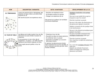 Compétence Communiquer oralement au primaire ♦ Formules pédagogiques 
Animation : Monique Le Pailleur et Janie Caza 
Français, langue d'enseignement – Ministère de l’Éducation, du Loisir et du Sport 
Formation disciplinaire suprarégionale - La communication orale au primaire et au secondaire « Arrête de parler, on fait d'l'oral » 
Montréal, les 9 et 10 février 2011 à l'Hôtel Gouverneur Place Dupuis – Québec, les 17 et 18 février 2011 à l’Hôtel Château Laurier 
33 
NOM DESCRIPTION / VARIANTES BUTS / AVANTAGES DÉVELOPPEMENT DE LA C.O. 
52- TÉMOIGNAGE 
Lorsqu’une personne fait un témoignage, elle 
présente une façon d’être ou de faire et elle 
s’exprime au JE. 
Elle raconte souvent une expérience vécue. 
- Raconter une expérience vécue 
- Se divulguer auprès d’un groupe 
- Partager une expérience de vie 
Cela permet aux auditeurs de manifester 
une écoute empathique. 
Stratégies d’exploration et de partage 
utilisables : 
Dire 
tout 
ce 
qui 
semble 
lié 
au 
sujet 
en 
évoquant 
ce 
que 
l’on 
connaît 
Chercher 
à 
préciser 
sa 
pensée 
Recourir 
à 
des 
objets, 
des 
illustrations 
et 
des 
gestes 
pour 
appuyer 
ses 
paroles 
Adapter 
sa 
manière 
de 
dire 
quelque 
chose 
à 
ses 
interlocuteurs 
Recourir 
à 
des 
éléments 
prosodiques 
pour 
appuyer 
ses 
propos 
53- TOUR DE TABLE 
Les élèves sont invités à parler à tour de rôle. 
Cela donne aux plus timides l’occasion de 
s’exprimer. 
Si une personne n’a rien à dire, elle dit 
simplement « Je passe », car l’offre peut être 
déclinée et tous doivent respecter ce choix. 
Divers sujets peuvent justifier un tour de 
parole. 
- S’exprimer à tour de rôle 
- Recueillir les idées de chaque personne 
- Se solidariser dans un groupe 
- Apprendre à compléter ou à se servir 
des propos d’autrui 
En général, les élèves les plus timides 
osent s’exprimer lors d’un tour de table, ce 
qu’ils n’oseraient peut-être pas faire dans 
d’autres contextes. 
On 
peut 
y 
travailler 
notamment 
des 
stratégies 
d’exploration 
telles 
que 
: 
Chercher 
à 
préciser 
sa 
pensée 
Oser 
s’exprimer 
en 
dépit 
des 
maladresses 
syntaxiques 
Il 
y 
a 
aussi 
des 
stratégies 
d’écoute 
utiles, 
telles 
que 
: 
Adopter 
une 
attitude 
d’ouverture 
Utiliser 
le 
langage 
non 
verbal 
pour 
démontrer 
son 
intérêt 
 