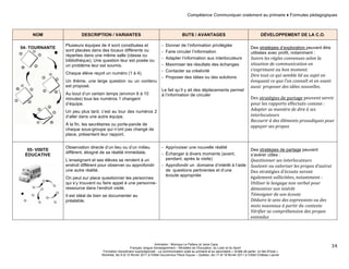 Compétence Communiquer oralement au primaire ♦ Formules pédagogiques 
Animation : Monique Le Pailleur et Janie Caza 
Français, langue d'enseignement – Ministère de l’Éducation, du Loisir et du Sport 
Formation disciplinaire suprarégionale - La communication orale au primaire et au secondaire « Arrête de parler, on fait d'l'oral » 
Montréal, les 9 et 10 février 2011 à l'Hôtel Gouverneur Place Dupuis – Québec, les 17 et 18 février 2011 à l’Hôtel Château Laurier 
34 
NOM DESCRIPTION / VARIANTES BUTS / AVANTAGES DÉVELOPPEMENT DE LA C.O. 
54- TOURNANTE 
Plusieurs équipes de 4 sont constituées et 
sont placées dans des locaux différents ou 
réparties dans une même salle (classe ou 
bibliothèque). Une question leur est posée ou 
un problème leur est soumis. 
Chaque élève reçoit un numéro (1 à 4). 
Un thème, une large question ou un contenu 
est proposé. 
Au bout d’un certain temps (environ 6 à 10 
minutes) tous les numéros 1 changent 
d’équipe. 
Un peu plus tard, c’est au tour des numéros 2 
d’aller dans une autre équipe. 
À la fin, les secrétaires ou porte-parole de 
chaque sous-groupe qui n’ont pas changé de 
place, présentent leur rapport. 
- Donner de l’information privilégiée 
- Faire circuler l’information 
- Adapter l’information aux interlocuteurs 
- Maximiser les résultats des échanges 
- Contacter sa créativité 
- Proposer des idées ou des solutions 
Le fait qu’il y ait des déplacements permet 
à l’information de circuler 
Des stratégies d’exploration peuvent être 
utilisées avec profit, notamment : 
Suivre 
les 
règles 
convenues 
selon 
la 
situation 
de 
communication 
en 
s’exprimant 
au 
bon 
moment. 
Dire 
tout 
ce 
qui 
semble 
lié 
au 
sujet 
en 
évoquant 
ce 
que 
l’on 
connaît 
et 
en 
osant 
aussi 
proposer 
des 
idées 
nouvelles. 
Des 
stratégies 
de 
partage 
peuvent 
servir 
pour 
les 
rapports 
effectués 
comme 
: 
Adapter 
sa 
manière 
de 
dire 
à 
ses 
interlocuteurs 
Recourir 
à 
des 
éléments 
prosodiques 
pour 
appuyer 
ses 
propos 
55- VISITE 
ÉDUCATIVE 
Observation directe d’un lieu ou d’un milieu 
différent, éloigné de sa réalité immédiate. 
L’enseignant et ses élèves se rendent à un 
endroit différent pour observer ou approfondir 
une autre réalité. 
On peut sur place questionner les personnes 
qui s’y trouvent ou faire appel à une personne-ressource 
dans l’endroit visité. 
Il est idéal de bien se documenter au 
préalable. 
- Apprivoiser une nouvelle réalité 
- Échanger à divers moments (avant, 
pendant, après la visite) 
- Approfondir un domaine d’intérêt à l’aide 
de questions pertinentes et d’une 
écoute appropriée 
Des stratégies de partage peuvent 
s’avérer utiles : 
Questionner 
ses 
interlocuteurs 
Soutenir 
ou 
valoriser 
les 
propos 
d’autrui 
Des 
stratégies 
d’écoute 
seront 
également 
sollicitées, 
notamment 
: 
Utiliser 
le 
langage 
non 
verbal 
pour 
démontrer 
son 
intérêt 
Témoigner 
de 
son 
écoute 
Déduire 
le 
sens 
des 
expressions 
ou 
des 
mots 
nouveaux 
à 
partir 
du 
contexte 
Vérifier 
sa 
compréhension 
des 
propos 
entendus 
 