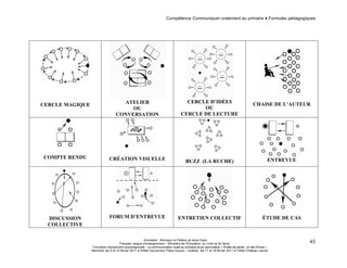Compétence Communiquer oralement au primaire ♦ Formules pédagogiques 
Animation : Monique Le Pailleur et Janie Caza 
Français, langue d'enseignement – Ministère de l’Éducation, du Loisir et du Sport 
Formation disciplinaire suprarégionale - La communication orale au primaire et au secondaire « Arrête de parler, on fait d'l'oral » 
Montréal, les 9 et 10 février 2011 à l'Hôtel Gouverneur Place Dupuis – Québec, les 17 et 18 février 2011 à l’Hôtel Château Laurier 
45 
CERCLE MAGIQUE 
ATELIER 
OU 
CONVERSATION 
CERCLE D’IDÉES 
OU 
CERCLE DE LECTURE 
CHAISE DE L’AUTEUR 
COMPTE RENDU 
CRÉATION VISUELLE 
BUZZ (LA RUCHE) 
ENTREVUE 
DISCUSSION 
COLLECTIVE 
FORUM D’ENTREVUE 
ENTRETIEN COLLECTIF 
ÉTUDE DE CAS 
 