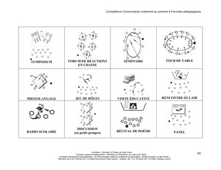 Compétence Communiquer oralement au primaire ♦ Formules pédagogiques 
Animation : Monique Le Pailleur et Janie Caza 
Français, langue d'enseignement – Ministère de l’Éducation, du Loisir et du Sport 
Formation disciplinaire suprarégionale - La communication orale au primaire et au secondaire « Arrête de parler, on fait d'l'oral » 
Montréal, les 9 et 10 février 2011 à l'Hôtel Gouverneur Place Dupuis – Québec, les 17 et 18 février 2011 à l’Hôtel Château Laurier 
46 
SYMPOSIUM 
FORUM DE RÉACTIONS 
EN CHAINE 
SÉMINAIRE 
TOUR DE TABLE 
PHOTOLANGAGE 
JEU DE RÔLES 
VISITE ÉDUCATIVE 
RENCONTRE-ÉCLAIR 
RADIO SCOLAIRE 
DISCUSSION 
(en petits groupes) 
RÉCITAL DE POÉSIE 
PANEL 
 