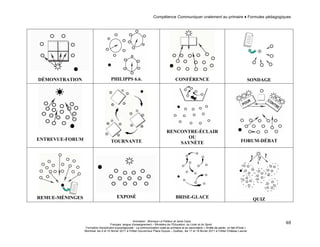 Compétence Communiquer oralement au primaire ♦ Formules pédagogiques 
Animation : Monique Le Pailleur et Janie Caza 
Français, langue d'enseignement – Ministère de l’Éducation, du Loisir et du Sport 
Formation disciplinaire suprarégionale - La communication orale au primaire et au secondaire « Arrête de parler, on fait d'l'oral » 
Montréal, les 9 et 10 février 2011 à l'Hôtel Gouverneur Place Dupuis – Québec, les 17 et 18 février 2011 à l’Hôtel Château Laurier 
48 
DÉMONSTRATION 
PHILIPPS 6.6. 
CONFÉRENCE 
SONDAGE 
ENTREVUE-FORUM 
TOURNANTE 
RENCONTRE-ÉCLAIR 
OU 
SAYNÈTE 
FORUM-DÉBAT 
REMUE-MÉNINGES 
EXPOSÉ 
BRISE-GLACE 
QUIZ 
 