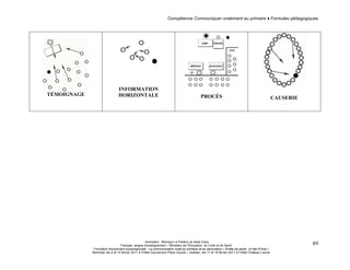 Compétence Communiquer oralement au primaire ♦ Formules pédagogiques 
Animation : Monique Le Pailleur et Janie Caza 
Français, langue d'enseignement – Ministère de l’Éducation, du Loisir et du Sport 
Formation disciplinaire suprarégionale - La communication orale au primaire et au secondaire « Arrête de parler, on fait d'l'oral » 
Montréal, les 9 et 10 février 2011 à l'Hôtel Gouverneur Place Dupuis – Québec, les 17 et 18 février 2011 à l’Hôtel Château Laurier 
49 
TÉMOIGNAGE 
INFORMATION 
HORIZONTALE 
PROCÈS 
CAUSERIE 
