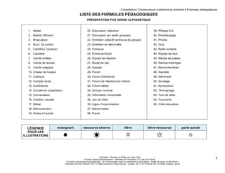 Compétence Communiquer oralement au primaire ♦ Formules pédagogiques 
Animation : Monique Le Pailleur et Janie Caza 
Français, langue d'enseignement – Ministère de l’Éducation, du Loisir et du Sport 
Formation disciplinaire suprarégionale - La communication orale au primaire et au secondaire « Arrête de parler, on fait d'l'oral » 
Montréal, les 9 et 10 février 2011 à l'Hôtel Gouverneur Place Dupuis – Québec, les 17 et 18 février 2011 à l’Hôtel Château Laurier 
5 
LISTE DES FORMULES PÉDAGOGIQUES 
PRÉSENTATION PAR ORDRE ALPHABÉTIQUE 
1. Atelier 
2. Balado diffusion 
3. Brise-glace 
4. Buzz (la ruche) 
5. Carrefour (quatuor) 
6. Causerie 
7. Cercle d’idées 
8. Cercle de lecture 
9. Cercle magique 
10. Chaise de l’auteur 
11. Colloque 
12. Compte rendu 
13. Conférence 
14. Conseil de coopération 
15. Conversation 
16. Création visuelle 
17. Débat 
18. Démonstration 
19. Dictée à l’adulte 
20. Discussion collective 
21. Discussion (en petits groupes) 
22. Entretien collectif (entrevue de groupe) 
23. Entretien en tête-à-tête 
24. Entrevue 
25. Entrevue-forum 
26. Équipe de réaction 
27. Étude de cas 
28. Exposé 
29. Forum 
30. Forum d’entrevue 
31. Forum de réactions en chaîne 
32. Forum-débat 
33. Groupe nominal 
34. Information horizontale 
35. Jeu de rôles 
36. Ligue d’improvisation 
37. Marionnettes 
38. Panel 
39. Philipps 6.6. 
40. Photolangage 
41. Procès 
42. Quiz 
43. Radio scolaire 
44. Rappel de récit 
45. Récital de poésie 
46. Remue-méninges 
47. Rencontre-éclair 
48. Saynète 
49. Séminaire 
50. Sondage 
51. Symposium 
52. Témoignage 
53. Tour de table 
54. Tournante 
55. Visite éducative 
LÉGENDE enseignant ressource externe élève élève-ressource porte-parole 
POUR LES 
ILLUSTRATIONS 
 