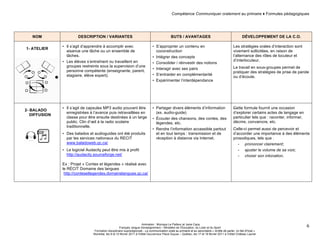 Compétence Communiquer oralement au primaire ♦ Formules pédagogiques 
Animation : Monique Le Pailleur et Janie Caza 
Français, langue d'enseignement – Ministère de l’Éducation, du Loisir et du Sport 
Formation disciplinaire suprarégionale - La communication orale au primaire et au secondaire « Arrête de parler, on fait d'l'oral » 
Montréal, les 9 et 10 février 2011 à l'Hôtel Gouverneur Place Dupuis – Québec, les 17 et 18 février 2011 à l’Hôtel Château Laurier 
6 
NOM DESCRIPTION / VARIANTES BUTS / AVANTAGES DÉVELOPPEMENT DE LA C.O. 
1- ATELIER 
• Il s’agit d’apprendre à accomplir avec 
aisance une tâche ou un ensemble de 
tâches. 
• Les élèves s’entraînent ou travaillent en 
groupes restreints sous la supervision d’une 
personne compétente (enseignante, parent, 
stagiaire, élève expert). 
• S’approprier un contenu en 
coconstruction 
• Intégrer des concepts 
• Consolider / réinvestir des notions 
• Interagir avec ses pairs 
• S’entraider en complémentarité 
• Expérimenter l’interdépendance 
Les stratégies orales d’interaction sont 
vivement sollicitées, en raison de 
l’alternance des rôles de locuteur et 
d’interlocuteur. 
Le travail en sous-groupes permet de 
pratiquer des stratégies de prise de parole 
ou d’écoute. 
2- BALADO 
DIFFUSION 
• Il s’agit de capsules MP3 audio pouvant être 
enregistrées à l’avance puis retravaillées en 
classe pour être ensuite destinées à un large 
public. Clin d’oeil à la radio scolaire 
traditionnelle. 
• Des balados et audioguides ont été produits 
par les services nationaux du RECIT 
www.baladoweb.qc.ca/ 
• Le logiciel Audacity peut être mis à profit 
http://audacity.sourceforge.net/ 
Ex : Projet « Contes et légendes » réalisé avec 
le RÉCIT Domaine des langues 
http://contesetlegendes.domainelangues.qc.ca/ 
• Partager divers éléments d’information 
(ex. audio-guide) 
• Écouter des chansons, des contes, des 
légendes, etc. 
• Rendre l’information accessible partout 
et en tout temps : transmission et de 
réception à distance via Internet. 
Cette formule fournit une occasion 
d’explorer certains actes de langage en 
particulier tels que : raconter, informer, 
décrire, convaincre, etc. 
Celle-ci permet aussi de percevoir et 
d’accorder une importance à des éléments 
prosodiques, tels que : 
- prononcer clairement; 
- ajuster le volume de sa voix; 
- choisir son intonation. 
 