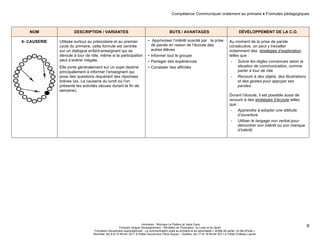 Compétence Communiquer oralement au primaire ♦ Formules pédagogiques 
Animation : Monique Le Pailleur et Janie Caza 
Français, langue d'enseignement – Ministère de l’Éducation, du Loisir et du Sport 
Formation disciplinaire suprarégionale - La communication orale au primaire et au secondaire « Arrête de parler, on fait d'l'oral » 
Montréal, les 9 et 10 février 2011 à l'Hôtel Gouverneur Place Dupuis – Québec, les 17 et 18 février 2011 à l’Hôtel Château Laurier 
8 
NOM DESCRIPTION / VARIANTES BUTS / AVANTAGES DÉVELOPPEMENT DE LA C.O. 
6- CAUSERIE 
Utilisée surtout au préscolaire et au premier 
cycle du primaire, cette formule est centrée 
sur un dialogue enfant-enseignant qui se 
déroule à tour de rôle, même si la participation 
peut s’avérer inégale. 
Elle porte généralement sur un sujet destiné 
principalement à informer l’enseignant qui 
pose des questions requérant des réponses 
brèves (ex. La causerie du lundi où l’on 
présente les activités vécues durant la fin de 
semaine). 
• Apprivoiser l’intérêt suscité par la prise 
de parole en raison de l’écoute des 
autres élèves 
• Informer tout le groupe 
• Partager des expériences 
• Constater des affinités 
Au moment de la prise de parole 
consécutive, on peut y travailler 
notamment des stratégies d’exploration 
telles que : 
- Suivre les règles convenues selon la 
situation de communication, comme 
parler à tour de rôle 
- Recourir à des objets, des illustrations 
et des gestes pour appuyer ses 
paroles 
Durant l’écoute, il est possible aussi de 
recourir à des stratégies d’écoute telles 
que : 
- Apprendre à adopter une attitude 
d’ouverture 
- Utiliser le langage non verbal pour 
démontrer son intérêt ou son manque 
d’intérêt. 
 