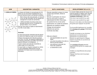 Compétence Communiquer oralement au primaire ♦ Formules pédagogiques 
Animation : Monique Le Pailleur et Janie Caza 
Français, langue d'enseignement – Ministère de l’Éducation, du Loisir et du Sport 
Formation disciplinaire suprarégionale - La communication orale au primaire et au secondaire « Arrête de parler, on fait d'l'oral » 
Montréal, les 9 et 10 février 2011 à l'Hôtel Gouverneur Place Dupuis – Québec, les 17 et 18 février 2011 à l’Hôtel Château Laurier 
9 
NOM DESCRIPTION / VARIANTES BUTS / AVANTAGES DÉVELOPPEMENT DE LA C.O. 
7- CERCLE D’IDÉES 
La classe est divisée en sous-groupes de 5-6 
élèves qui se rencontrent régulièrement (ex. 1 
fois par semaine durant une période complète). 
• Dans chacun des sous-groupes, on assume 
à tour de rôle l’animation de son équipe (ex. 
changement à toutes les semaines). 
• L’élève-animateur de chacun des sous-groupes 
résume à la fin, à l’intention du 
groupe-classe, ce qui a été dit. 
Peut se vivre avant ou après le visionnement 
d’un film, d’une visite,… 
Variantes: 
Un seul sous-groupe volontaire discute devant 
le reste de la classe qui agit comme auditoire. 
Chaque sous-groupe peut discuter à propos 
d’un livre, d’un film, de questions différentes ou 
de thèmes particuliers (nouvelles informations, 
aspects éthiques ou écologiques,…). 
Toute la classe peut discuter ensemble du 
même sujet ou du même livre. 
On peut isoler un chapitre marquant ou même 
un seul paragraphe déterminant et le lire 
oralement à la classe avant de procéder à la 
discussion. 
Discuter ensemble à propos d’un texte 
courant (documentaire, article de 
journal,…) 
Stimuler la participation de chacun 
Peut se vivre avant ou après le 
visionnement d’un film, d’une visite,… 
Se questionner les uns les autres 
Expérimenter une variété de questions 
Répondre aux questions posées 
Partager des perceptions 
Défendre ses opinions 
Confronter des idées 
Utile pour préparer : 
• une argumentation en vue d’un 
débat 
• une prise de position à la radio ou 
dans le journal scolaire 
• une entrevue à accorder (ex. 
choix des questions) 
• un événement à venir 
Le cercle d’idées permet de recourir à la 
prise de parole en relation avec l’écoute 
afin de développer notamment à des 
stratégies d’exploration, telles que : 
Dire 
tout 
ce 
qui 
semble 
lié 
au 
sujet 
Dire 
tout 
ce 
qui 
semble 
lié 
au 
sujet 
Recourir 
à 
des 
objets, 
des 
illustrations 
et 
des 
gestes 
pour 
appuyer 
ses 
paroles 
Il 
est 
possible 
également 
de 
travailler 
des 
stratégies 
de 
partage d’information 
comme : 
Clarifier 
ses 
propos 
ou 
ses 
réactions 
Questionner 
ses 
interlocuteurs 
Questionner 
ses 
interlocuteurs 
Revenir 
au 
sujet 
lorsqu’on 
s’éloigne 
Ajuster 
ses 
paroles 
en 
cas 
de 
bris 
de 
communication 
Les 
stratégies 
d’écoute 
peuvent 
également 
être 
prises 
en 
compte, 
par 
exemple 
: 
Vérifier 
sa 
compréhension 
des 
propos 
entendus 
Dégager 
des 
liens 
entre 
les 
propos 
échangés 
 