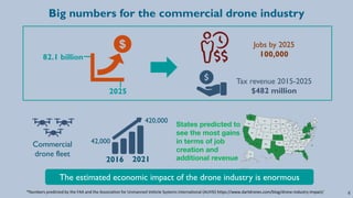 Big numbers for the commercial drone industry
4*Numbers predicted by the FAA and the Association for Unmanned Vehicle Systems International (AUVSI) https://www.dartdrones.com/blog/drone-industry-impact/
2025
82.1 billion
Tax revenue 2015-2025
$482 million
Jobs by 2025
100,000
The estimated economic impact of the drone industry is enormous
Commercial
drone fleet
42,000
420,000
2016 2021
States predicted to
see the most gains
in terms of job
creation and
additional revenue
 