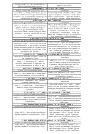 o castigo que nos traz a paz estava sobre ele e
pelas suas pisaduras fomos sarados.
o para ser crucificado.
O MESSIAS SERIA GOLPEADO E CUSPIDO
Profecia feita em 800 anos antes de Cristo. Cumprimento
Isaías 50.6 – As minhas costas dei aos que me
feriam, as minhas faces aos que me arrancavam
os cabelos,, não escondi a minha face dos que me
afrontavam e me cuspiam.
Marcos 14.65; 15.17; João 19.1-3; 18.22 – Então
alguns começaram a cuspir nele, a cobrir-lhe o
rosto, a dar-lhes murros e a dizer-lhe. Profetiza!
E os guardas o levaram e davam-lhe bofetadas.
O MESSIAS SERIA ESCARNECIDO
Profecia feita quase 1000 anos antes de Cristo. Cumprimento
Salmo 22.6-8 – Mas eu sou verme e não homem,
opróbrio dos homens e desprezado do povo.
Todos os que me vêem zombam de mim.
afrouxam os lábios e mexem a cabeça. Confiou
no Senhor! Livre-o ele, salve-o, pois nele tem
prazer.
Mateus 27.41-43 ;João 19.2-3 – De igual modo
os principais sacerdotes, com os escribas e
anciãos, escarnecendo, diziam. salvou os outros,
a si mesmo não pode salvar-se. É rei de Israel!
Desça da cruz e creremos nele. Confiou em
Deus; pois venha livrá-lo agora, se fato lhe quer
bem. porque disse. Sou Filho de Deus.
O MESSIAS SERIA ODIADO SEM MOTIVO
Profecia feita quase 1000 anos antes de Cristo. Cumprimento
Salmos 69.4; 109.3-5 – Aqueles que me odeiam
sem causa são mais do que os cabelos da minha
cabeça; aqueles que procuram destruir-me, que
me atacam com mentiras, são poderosos. Tenho
que resistir o que não furtei.
João 15.23-25 – Aquele que me odeia, odeia
também a meu pai. Se eu não tivesse feito entre
eles o que nenhum outro fez, não teriam pecado.
Mas agora viram e odiaram a mim e a meu Pai.
Mas é para que se cumpra a palavra que esta
escrita na sua lei. Odiaram-me sem motivo.
AS MÃOS E OS PÉS DO MESSIAS SERIAM TRASPASSADOS
Profecia feita em quase 1000 anos e a outra em
500 anos antes de Cristo.
Cumprimento
Salmo 22.16; Zacarias 12.10 – Cães me
rodearam; o ajuntamento de malfeitores me
cercou, trespassaram-me as mãos e os pés.
João 20.27; 19.37; 20.25-26 – Então disse a
Tomé. Põe aqui o teu dedo. vê as minhas mãos.
Chega a tua mão e põe-na no meu lado. Não
sejas incrédulo, mas crente.
O MESSIAS SERIA CRUCIFICADO COM OS MALFEITORES
Profecia feita em 800 antes de Cristo. Cumprimento
Isaías 53.12 – Foi contado com os transgressores,
contudo levou sobre si o pecado de muitos...
Mateus 27.38; Marcos 15.27-28; Lucas 23.33 – E
foram crucificados com ele dois assaltantes, um a
direita e outro a esquerda.
O MESSIAS INTERCEDERIA PELOS SEUS ALGOZES
Profecia feita em 800 anos e outra em quase
1000 anos antes de Cristo.
Cumprimento
Isaías 53.12; Salmo 109.4 – ... levou sobre si o
pecado de muitos e pelos transgressores
intercedeu.
Lucas 23.34; Hebreus 9.24; 1 João 2.1 – Jesus,
porém, dizia. Pai, perdoa-lhes, pois não sabem o
que fazem. Repartindo as vestes dele, lançaram
sortes.
SEUS AMIGOS CONTEMPLARIAM DE LONGE O MESSIAS
Profecia feita quase 1000 anos antes de Cristo. Cumprimento
Salmo 38.11 – Os meus amigos e companheiros
afastam-se da minha praga e os meus parentes
ficam de longe.
Lucas 23.49 – Entretanto todos os conhecidos de
Jesus e as mulheres que o tinham seguido desde a
Galiléia, permaneceram a contemplar de longe
estas coisas.
O POVO REPROVARIA O MESSIAS COM UM GESTO DE CABEÇA
Profecia feita quase 1000 anos antes de Cristo. Cumprimento
Salmo 109.25 – Tornei-me para eles objeto de
opróbrio, quando me vêem meneiam a cabeça.
Mateus 27.39-40; 27.41-44; Marcos 15.29-32;
João 19.2-3 – Os que passavam, blasfemavam
dele, maneando a cabeça e dizendo. Tú, que
destrói o templo e em três dias o reedificas,
salva-te a ti mesmo! Se és Filho de Deus, desce
da cruz.
O POVO REPROVARIA O MESSIAS COM UM GESTO DE CABEÇA
Profecia feita quase 1000 anos antes de Cristo. Cumprimento
Salmo 109.25 – Tornei-me para eles objeto de
opróbrio, quando me vêem meneiam a cabeça.
Mateus 27.39-40; 27.41-44; Marcos 15.29-32;
João 19.2-3 – Os que passavam, blasfemavam
dele, maneando a cabeça e dizendo. Tú, que
destrói o templo e em três dias o reedificas,
 