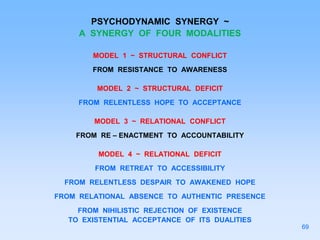 PSYCHODYNAMIC SYNERGY ~
A SYNERGY OF FOUR MODALITIES
MODEL 1 ~ STRUCTURAL CONFLICT
FROM RESISTANCE TO AWARENESS
MODEL 2 ~ STRUCTURAL DEFICIT
FROM RELENTLESS HOPE TO ACCEPTANCE
MODEL 3 ~ RELATIONAL CONFLICT
FROM RE – ENACTMENT TO ACCOUNTABILITY
MODEL 4 ~ RELATIONAL DEFICIT
FROM RETREAT TO ACCESSIBILITY
FROM RELENTLESS DESPAIR TO AWAKENED HOPE
FROM RELATIONAL ABSENCE TO AUTHENTIC PRESENCE
FROM NIHILISTIC REJECTION OF EXISTENCE
TO EXISTENTIAL ACCEPTANCE OF ITS DUALITIES
69
 