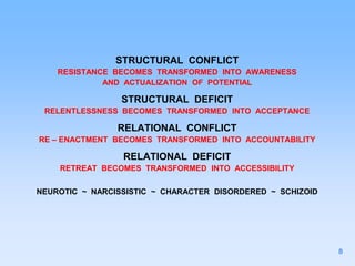 STRUCTURAL CONFLICT
RESISTANCE BECOMES TRANSFORMED INTO AWARENESS
AND ACTUALIZATION OF POTENTIAL
STRUCTURAL DEFICIT
RELENTLESSNESS BECOMES TRANSFORMED INTO ACCEPTANCE
RELATIONAL CONFLICT
RE – ENACTMENT BECOMES TRANSFORMED INTO ACCOUNTABILITY
RELATIONAL DEFICIT
RETREAT BECOMES TRANSFORMED INTO ACCESSIBILITY
NEUROTIC ~ NARCISSISTIC ~ CHARACTER DISORDERED ~ SCHIZOID
8
 