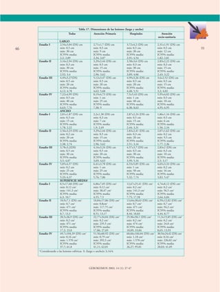 Tabla 17. Dimensiones de las lesiones (largo y ancho) 
Todas Atención Primaria Hospitales Atención 
46 55 
GEROKOMOS 2003; 14 (1): 37-47 
socio-sanitaria 
LARGO 
Estadio I 2,54±3,04 (DS) cm 2,71±1,7 (DS) cm 3,72±4,2 (DS) cm 2,31±1,91 (DS) cm 
mín: 0,5 cm mín: 0,5 cm mín: 0,5 cm mín: 0,5 cm 
máx: 30 cm máx: 9 cm máx: 30 cm máx: 12 cm 
IC95% media: IC95% media: IC95% media: IC95% media: 
2,2; 2,89 2,34; 3,07 2,91; 4,54 1,82; 2,81 
Estadio II 3,16±2,94 (DS) cm 3,29±2,44 (DS) cm 3,58±3,6 (DS) cm 2,83±2,22 (DS) cm 
mín: 0,3 cm mín: 0,5 cm mín: 0,3 cm mín: 0,3 cm 
máx: 30 cm máx: 15 cm máx: 30 cm máx: 15 cm 
IC95% media: IC95% media: IC95% media: IC95% media: 
2,92; 3,4 2,96; 3,62 3,09; 4,06 2,43; 3,22 
Estadio III 4,49±3,27(DS) 5,12±3,47 (DS) cm 4,99±3,26 (DS) cm 3,6±2,52 (DS) cm 
mín: 0,5 cm mín: 0,5 cm mín: 0,5 cm mín: 0,5 cm 
máx: 20 cm máx: 20 cm máx: 20 cm máx: 15 cm 
IC95% media: IC95% media: IC95% media: IC95% media: 
4,12; 4,78 4,62; 5,68 4,48; 5,51 3,2; 4,02 
Estadio IV 7,22±4,99 (DS) 8,19±4,73 (DS) cm 7,5±5,43 (DS) cm 5,95±4,02 (DS) cm 
mín: 0,5 cm mín: 1 cm mín: 1 cm mín: 0,5 cm 
máx: 40 cm máx: 25 cm máx: 40 cm máx: 18 cm 
IC95% media: IC95% media: IC95% media: IC95% media: 
6,63; 7,76 7,38; 9 6,38; 8,63 4,95; 6,95 
ANCHO 
Estadio I 2,01±1,87 (DS) cm 2,2±1,38 (DS) cm 2,87±2,24 (DS) cm 1,86±1,16 (DS) cm 
mín: 0,3 cm mín: 0,3 cm mín: 0,5 cm mín: 0,5 cm 
máx: 15 cm máx: 7 cm máx: 15 cm máx: 6 cm 
IC95% media: IC95% media: IC95% media: IC95% media: 
1,78; 2,22 1,9; 2,49 2,44; 3,31 1,56; 2,16 
Estadio II 2,56±3,23 (DS) cm 3,29±2,44 (DS) cm 2,83±2,41 (DS) cm 2,07±1,62 (DS) cm 
mín: 0,2 cm mín: 0,5 cm mín: 0,3 cm mín: 0,2 cm 
máx: 20 cm máx: 15 cm máx: 20 cm máx: 9,5 cm 
IC95% media: IC95% media: IC95% media: IC95% media: 
2,38; 2,74 2,96; 3,62 2,51; 3,16 1,77; 2,36 
Estadio III 3,78±3,2(DS) 4,16±3,24 (DS) cm 4,57±3,7 (DS) cm 2,83±2 (DS) cm 
mín: 0,5 cm mín: 0,5 cm mín: 0,5 cm mín: 0,3 cm 
máx: 30 cm máx: 20 cm máx: 30 cm máx: 10 cm 
IC95% media: IC95% media: IC95% media: IC95% media: 
3,5; 4,07 3,69; 4,63 3,99; 5,16 2,5; 3,17 
Estadio IV 5,85±4,57 (DS) 6,41±3,78 (DS) cm 6,53±5,85 (DS) cm 4,65±3,33 (DS) cm 
mín: 0,2 cm mín: 1 cm mín: 1 cm mín: 0,2 cm 
máx: 25 cm máx: 25 cm máx: 50 cm máx: 16 cm 
IC95% media: IC95% media: IC95% media: IC95% media: 
5,33; 6,37 5,76; 7,06 5,32; 7,74 3,82; 5,47 
SUPERFICIE MEDIA6 
Estadio I 8,5±17,68 (DS) cm2 6,06±7,05 (DS) cm2 12,67±25,41 (DS) cm2 4,74±8,12 (DS) cm2 
mín: 0,12 cm2 mín: 0,12 cm2 mín: 0,2 cm2 mín: 0,2 cm2 
máx: 141,3 cm2 máx: 38,47 cm2 máx: 141,3 cm2 máx: 56,5 cm2 
IC95% media: IC95% media: IC95% media: IC95% media: 
6,3; 10,7 4,55; 7,5 7,75; 17,58 2,64; 6,84 
Estadio II 10,9±7,1 (DS) cm2 10,84±17,06 (DS) cm2 13,64±38,63 (DS) cm2 6,59±12,02 (DS) cm2 
mín: 0,7 cm2 mín: 0,8cm2 mín: 0,7 cm2 mín: 0,7 cm2 
máx: 471 cm2 máx: 117,75 cm2 máx: 471 cm2 máx: 94,2 cm2 
IC95% media: IC95% media: IC95% media: IC95% media: 
8,7; 13,3 8,51; 13,17 8,44; 18,83 4,44; 8,77 
Estadio III 20,5±36,9 (DS) cm2 22,77±34,04 (DS) cm2 25,96±50,1 (DS) cm2 11,3±15,85 (DS) cm2 
mín: 0,2 cm2 mín: 0,2 cm2 mín: 0,2 cm2 mín: 0,2 cm2 
máx: 471 cm2 máx: 235,5 cm2 máx: 474 cm2 máx: 24,8 cm2 
IC95% media: IC95% media: IC95% media: IC95% media: 
17,2; 23,8 17,86; 27,69 18,09; 33,84 8,65; 13,93 
Estadio IV 49,7±104,39 (DS) cm2 51,56±60,92 (DS) cm2 60,66±166,04 (DS) cm2 30,54±24,42 (DS) cm2 
mín: 0,16 cm2 mín: 0,79 cm2 mín: 1,18 cm2 mín: 0,16 cm2 
máx: 1.570 cm2 máx: 392,5 cm2 máx: 1.570 cm2 máx: 226,02 cm2 
IC95% media: IC95% media: IC95% media: IC95% media: 
37,7; 61,8 41,11; 62,01 26,27; 95,01 20,03; 41,05 
6 Considerando a las lesiones esféricas. S: (largo x ancho)x 3,14/4. 
 