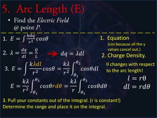Notice that the steps for solving were the same in
both cases.

In all the different problems, those steps stay the
same. The only thing that changes is how you do
the step. For instance, how you integrate, or
whether you use linear charge density, area
charge density, or volume charge density, etc.
 