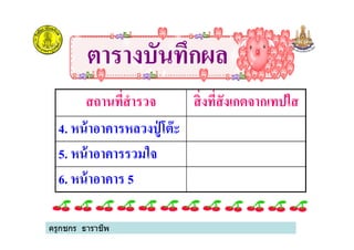 สถานทีสํารวจ สิงทีสังเกตจากเทปใส
4. หน้าอาคารหลวงปู่ โต๊ะ
ตารางบันทึกผลตารางบันทึกผล
4. หน้าอาคารหลวงปู่ โต๊ะ
5. หน้าอาคารรวมใจ
6. หน้าอาคาร 5
ครูกชกร ธาราชีพ
 