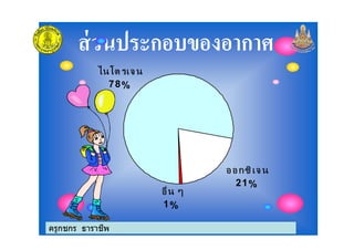 ไนโตรเจ นไนโตรเจ นไนโตรเจ นไนโตรเจ น
78%
ส่วนประกอบของอากาศส่วนประกอบของอากาศ
ออกซิ เจ นออกซิ เจ นออกซิ เจ นออกซิ เจ น
21%
อื่น ๆอื่น ๆอื่น ๆอื่น ๆ
1%
ครูกชกร ธาราชีพ
 