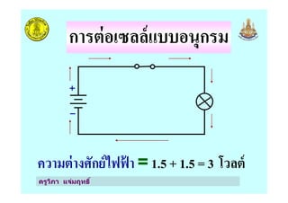 การต่อเซลล์แบบอนุกรม
ความต่างศักย์ไฟฟ้ า = 1.5 + 1.5 = 3 โวลต์
ครูวิภา แจ่มฤทธิ
 