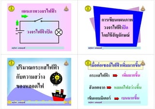 แผนภาพวงจรไฟฟ้ า
วงจรไฟฟ้ าเปิด
ครูวิภา แจ่มฤทธิ
การเขียนแผนภาพ
วงจรไฟฟ้ าปิด
ครูวิภา แจ่มฤทธิ
วงจรไฟฟ้ าปิด
โดยใช้สัญลักษณ์
ครูวิภา แจ่มฤทธิ
ปริมาณกระแสไฟฟ้ า
กับความสว่าง
ของหลอดไฟ
ครูวิภา แจ่มฤทธิ
กับความสว่าง
ของหลอดไฟ
ครูวิภา แจ่มฤทธิ
เมื,อต่อเซลล์ไฟฟ้ าเพิ,มมากขึ2นเมื,อต่อเซลล์ไฟฟ้ าเพิ,มมากขึ2น
กระแสไฟฟ้ า เพิ,มมากขึ2น
ครูวิภา แจ่มฤทธิ
สังเกตจาก หลอดไฟสว่างขึ2น
เข็มแอมมิเตอร์ เบนมากขึ2น
ครูวิภา แจ่มฤทธิ
 