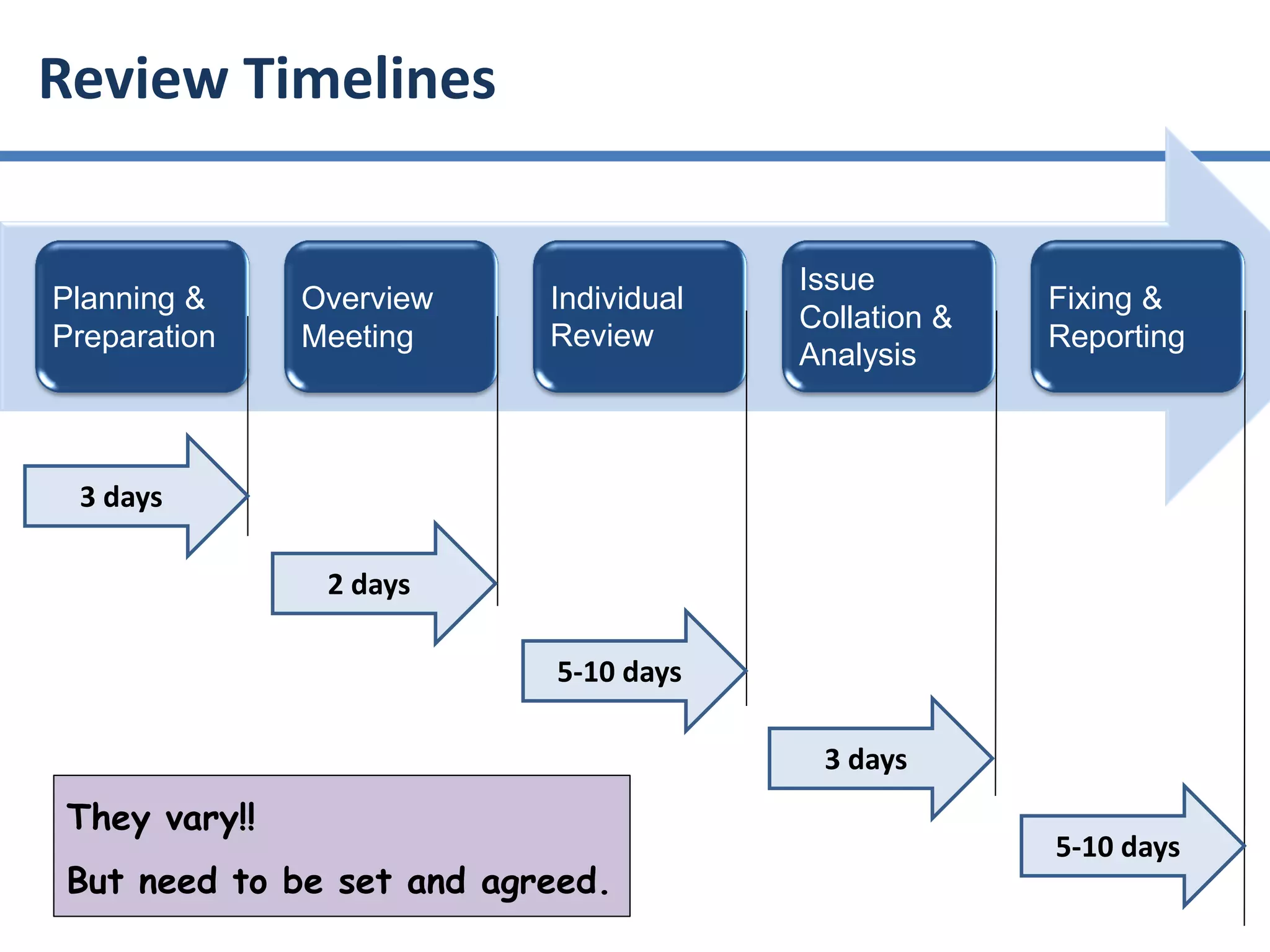 Review Timelines
Planning &
Preparation
Overview
Meeting
Individual
Review
Issue
Collation &
Analysis
Fixing &
Reporting
3 days
5-10 days
3 days
5-10 days
2 days
They vary!!
But need to be set and agreed.
 