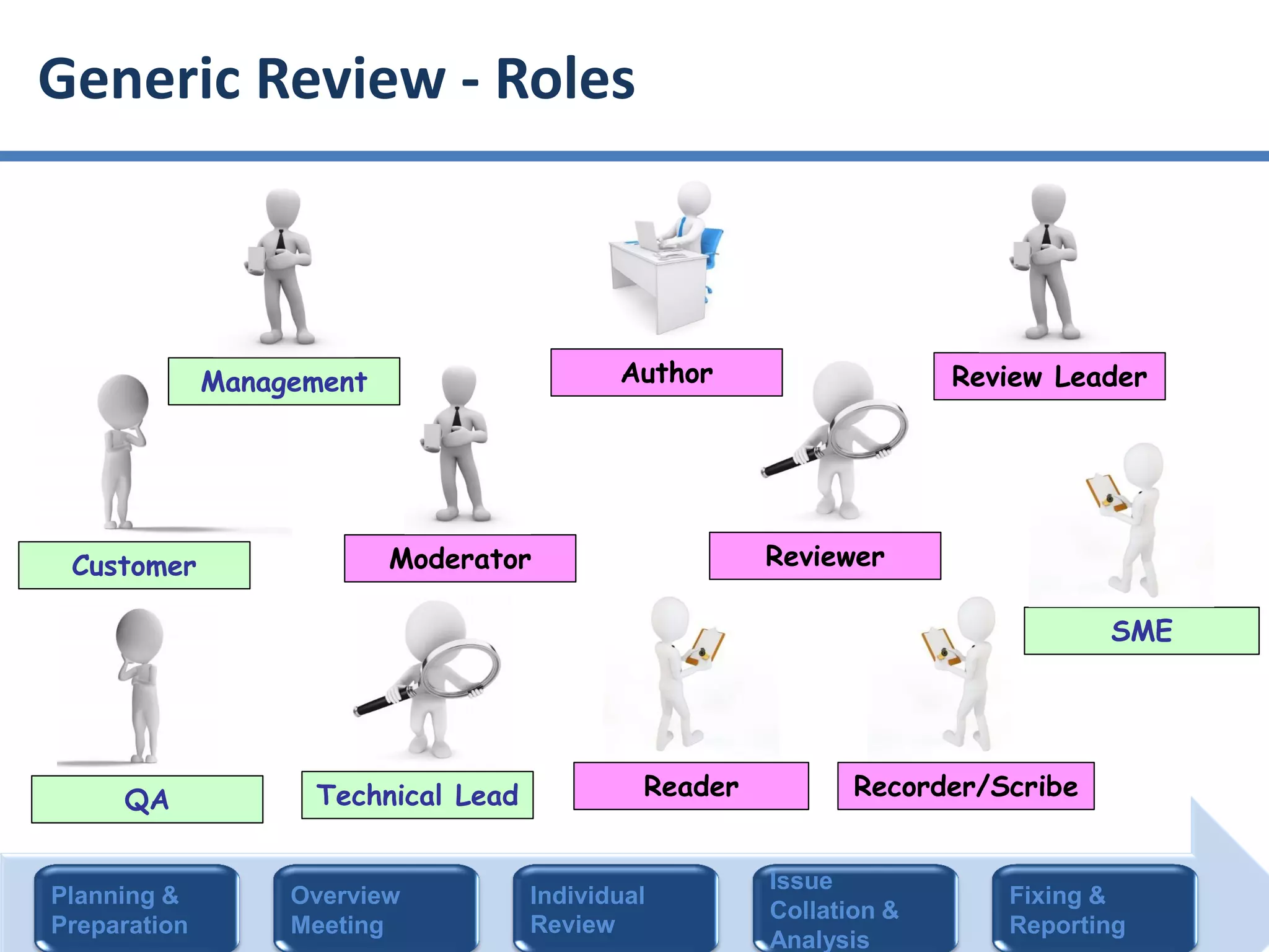 Generic Review - Roles
Reviewer
Author
Planning &
Preparation
Overview
Meeting
Individual
Review
Issue
Collation &
Analysis
Fixing &
Reporting
Review Leader
Reader Recorder/Scribe
Moderator
QA
SME
Customer
Management
Technical Lead
 