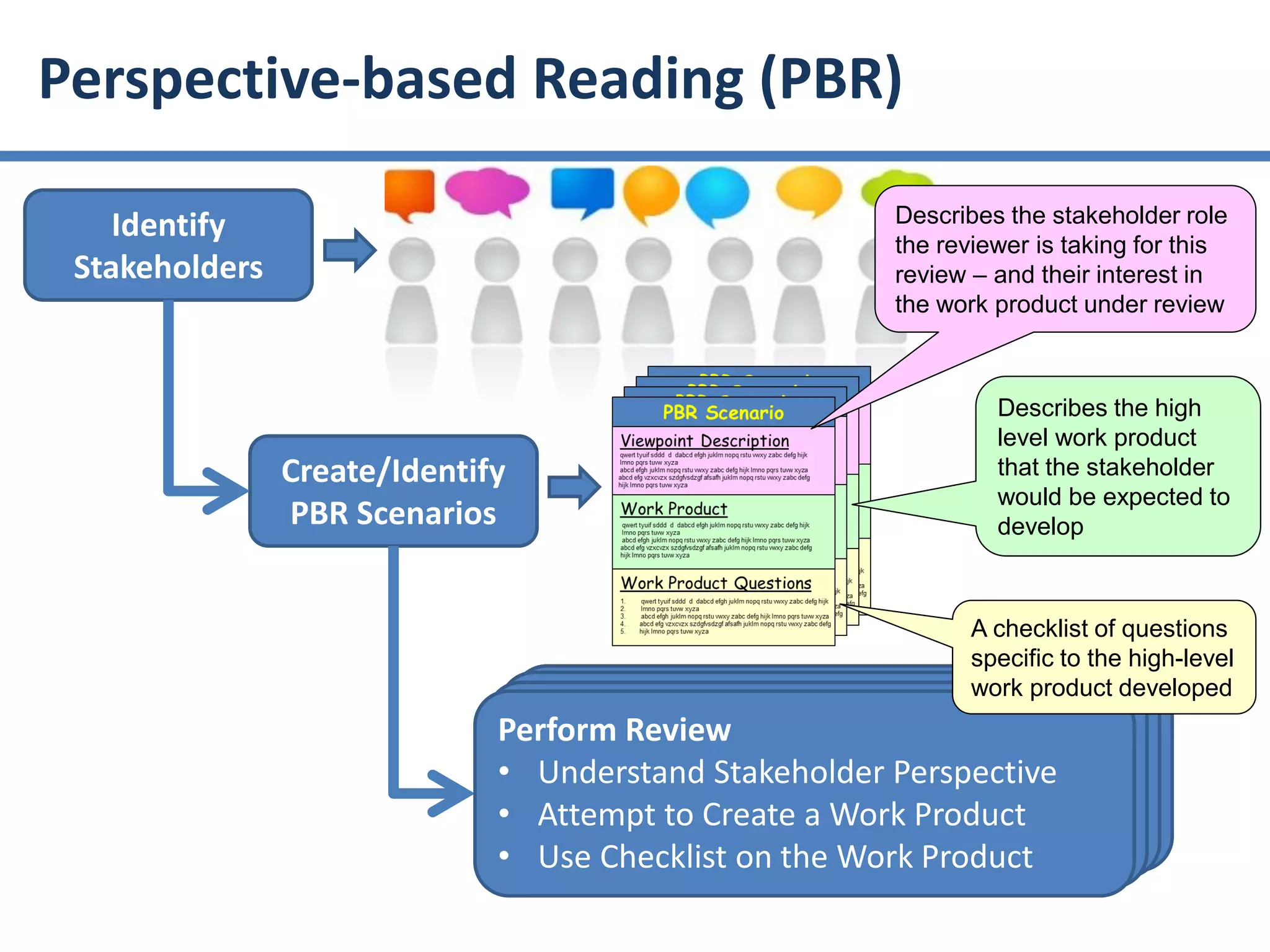 Perspective-based Reading (PBR)
Identify
Stakeholders
Create/Identify
PBR Scenarios
Perform ReviewPerform ReviewPerform ReviewPerform Review
• Understand Stakeholder Perspective
• Attempt to Create a Work Product
• Use Checklist on the Work Product
Describes the stakeholder role
the reviewer is taking for this
review – and their interest in
the work product under review
Describes the high
level work product
that the stakeholder
would be expected to
develop
A checklist of questions
specific to the high-level
work product developed
 
