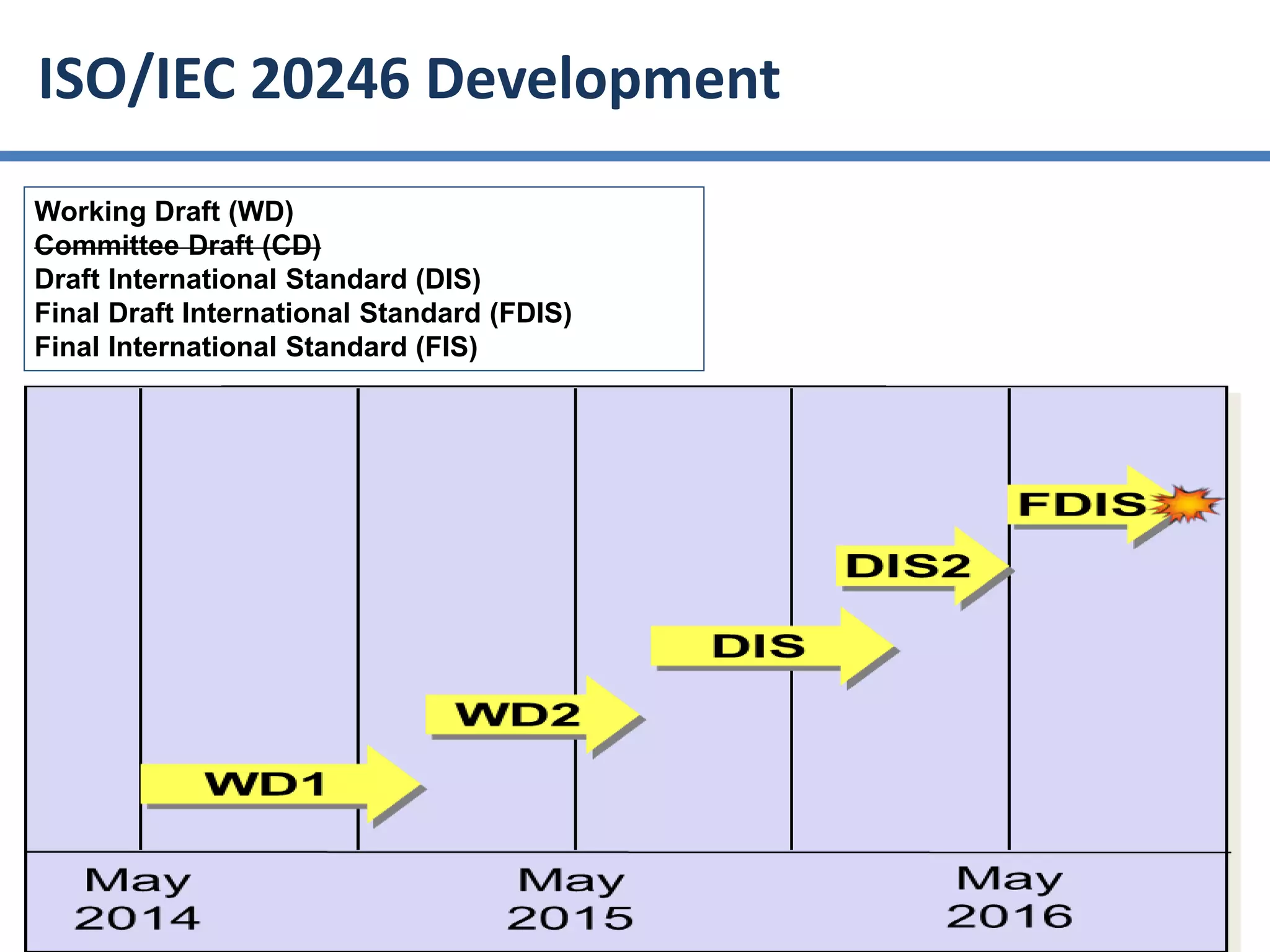 ISO/IEC 20246 Development
Working Draft (WD)
Committee Draft (CD)
Draft International Standard (DIS)
Final Draft International Standard (FDIS)
Final International Standard (FIS)
May
2014
May
2015
May
2016
WD1
DIS
FDIS
WD2
DIS2
 