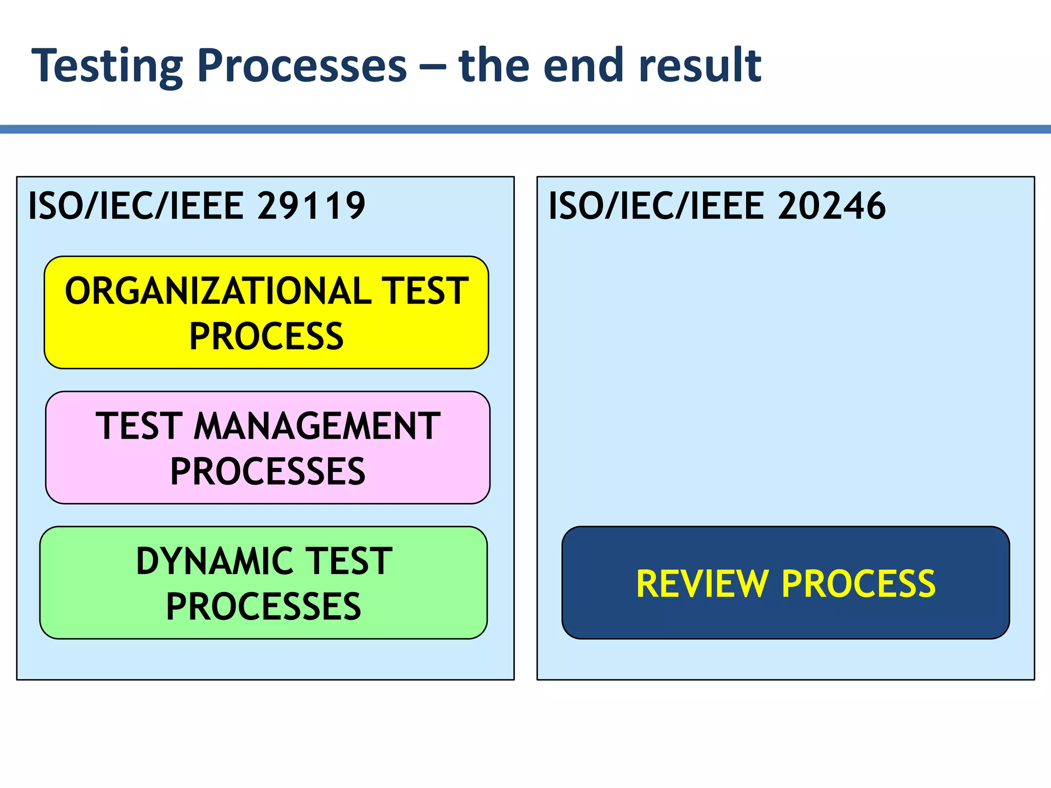 ISO/IEC/IEEE 29119
TEST MANAGEMENT
PROCESSES
ORGANIZATIONAL TEST
PROCESS
DYNAMIC TEST
PROCESSES
Testing Processes – the end result
ISO/IEC/IEEE 20246
REVIEW PROCESS
 
