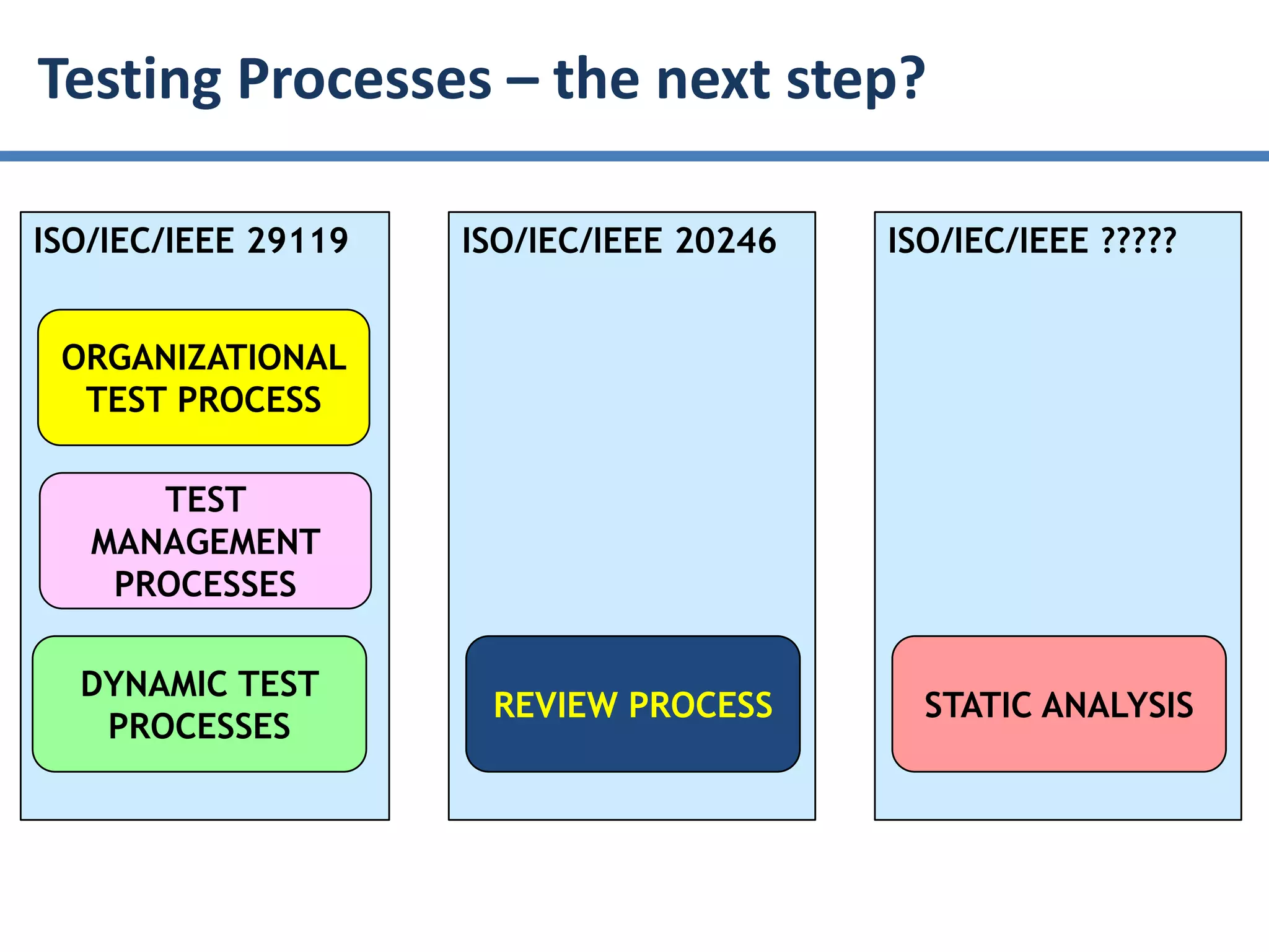 ISO/IEC/IEEE 29119
TEST
MANAGEMENT
PROCESSES
ORGANIZATIONAL
TEST PROCESS
DYNAMIC TEST
PROCESSES
Testing Processes – the next step?
ISO/IEC/IEEE 20246
REVIEW PROCESS
ISO/IEC/IEEE ?????
STATIC ANALYSIS
 